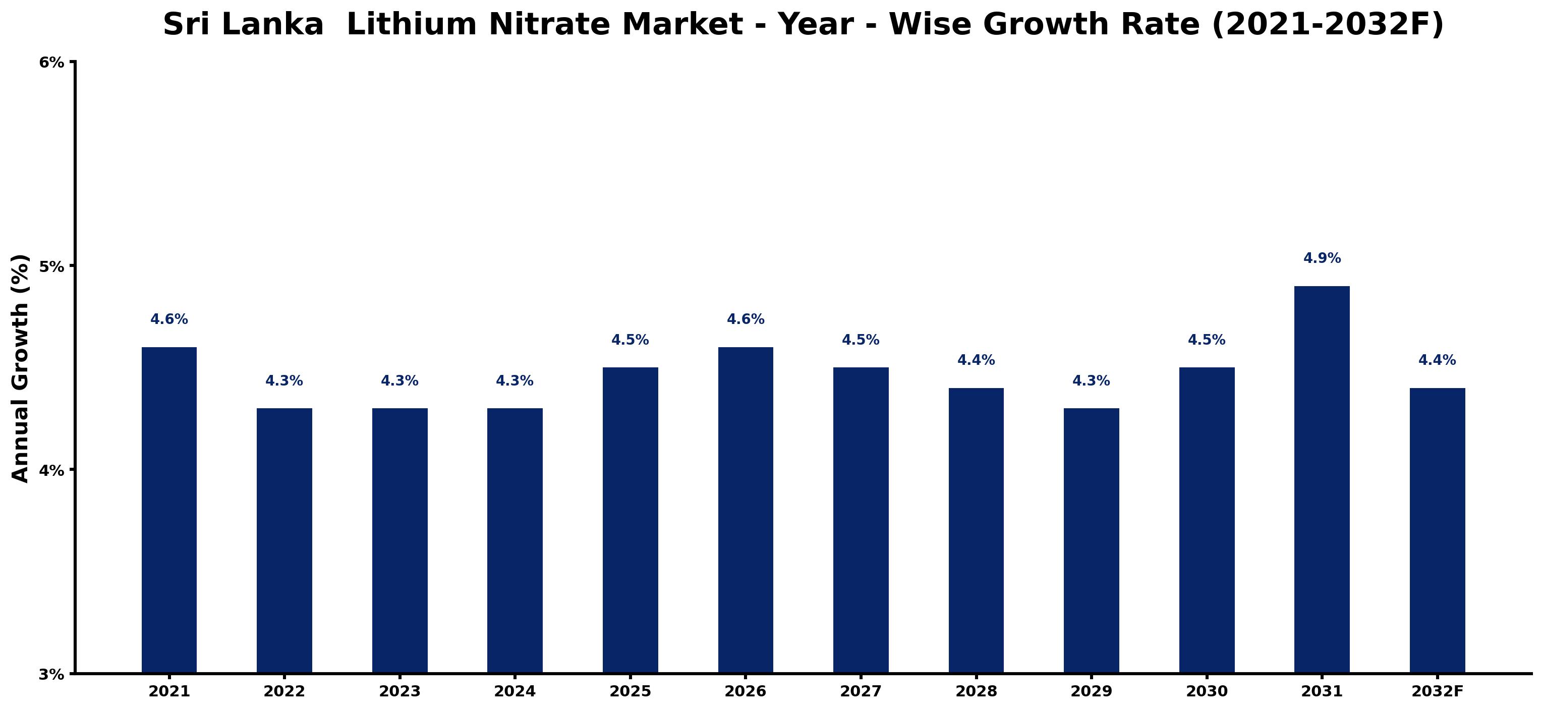 Sri Lanka Lithium Nitrate Market Year-wise Growth Rate and Key Drivers