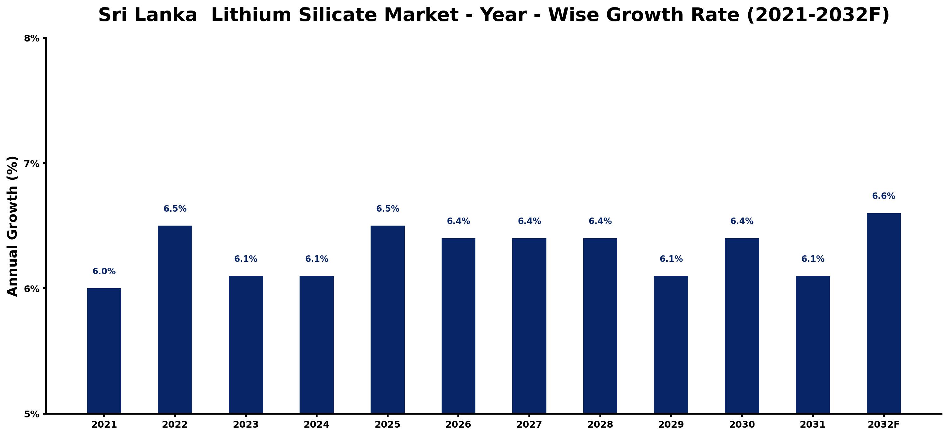 Sri Lanka  Lithium Silicate Market Year-wise Growth Rate and Key Drivers