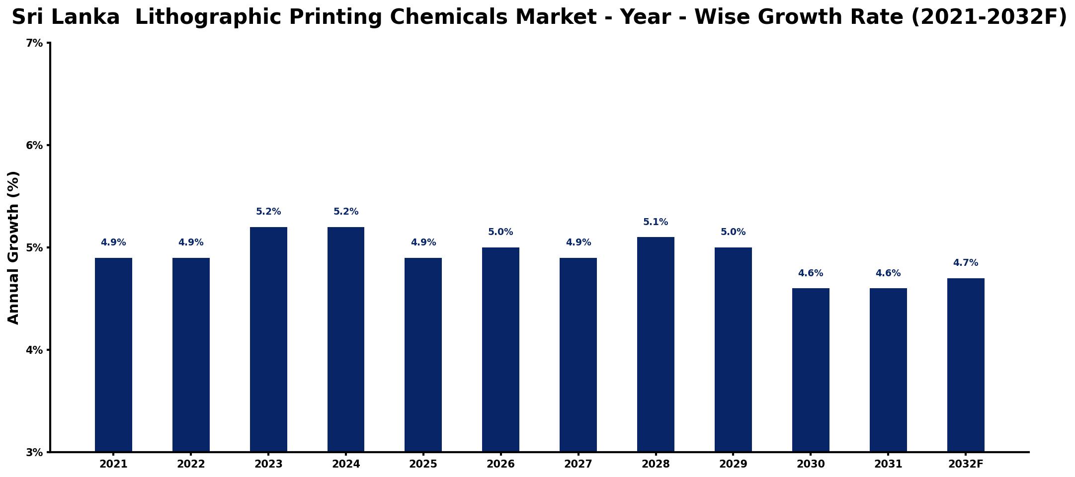 Sri Lanka Lithographic Printing Chemicals Market Year-wise Growth Rate and Key Drivers