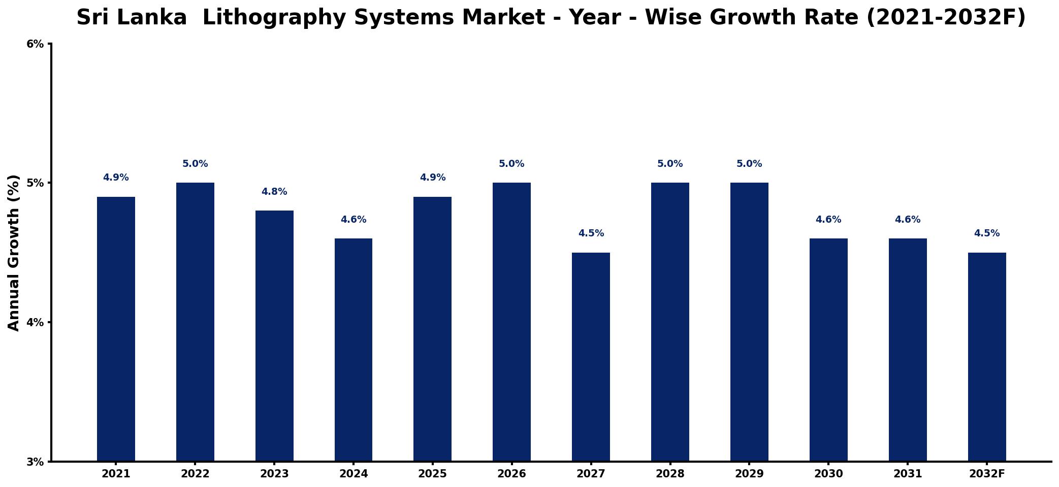 Sri Lanka Lithography Systems Market Year-wise Growth Rate and Key Drivers