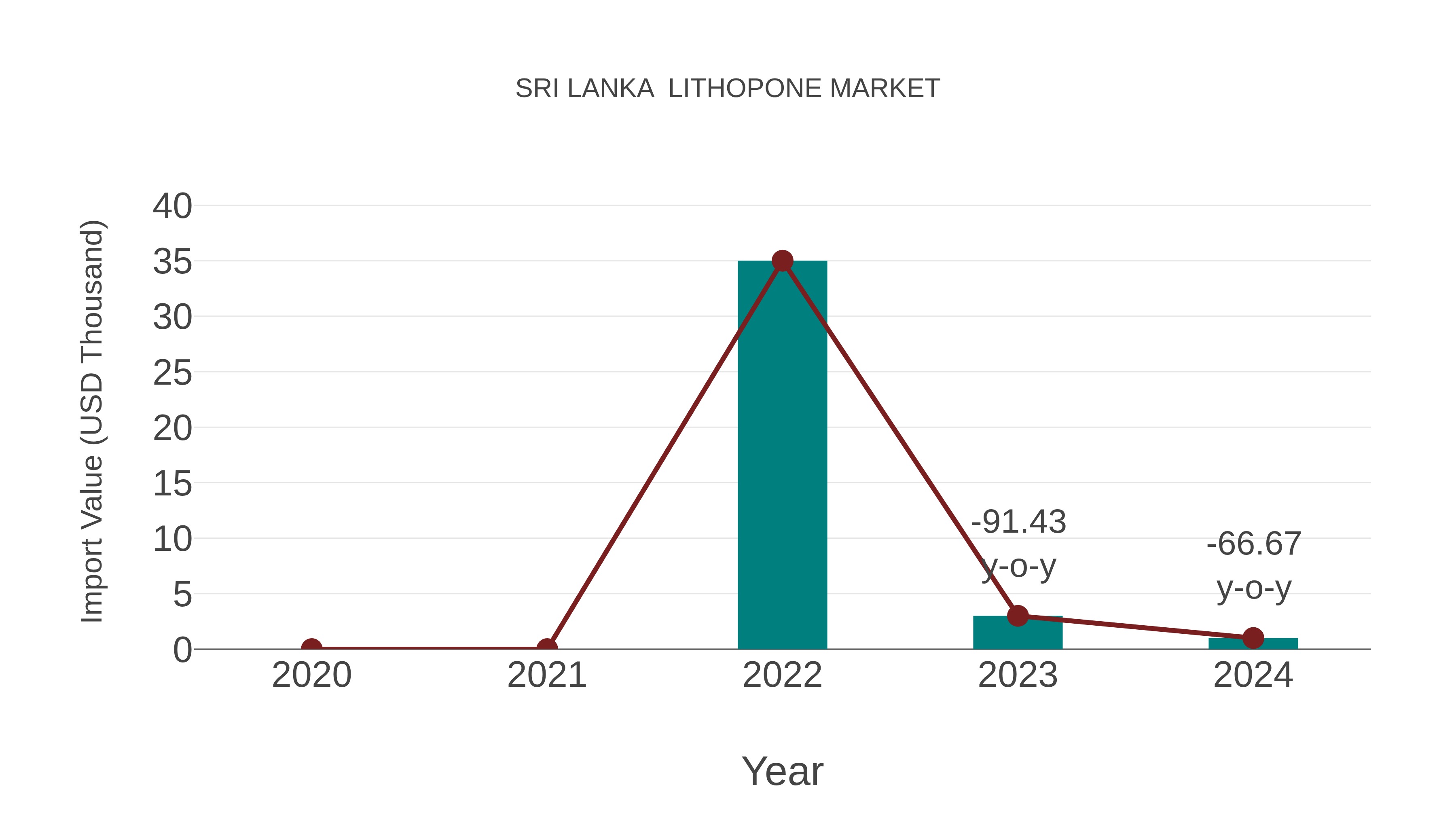 Sri Lanka Lithopone Market: Import Trend Analysis
