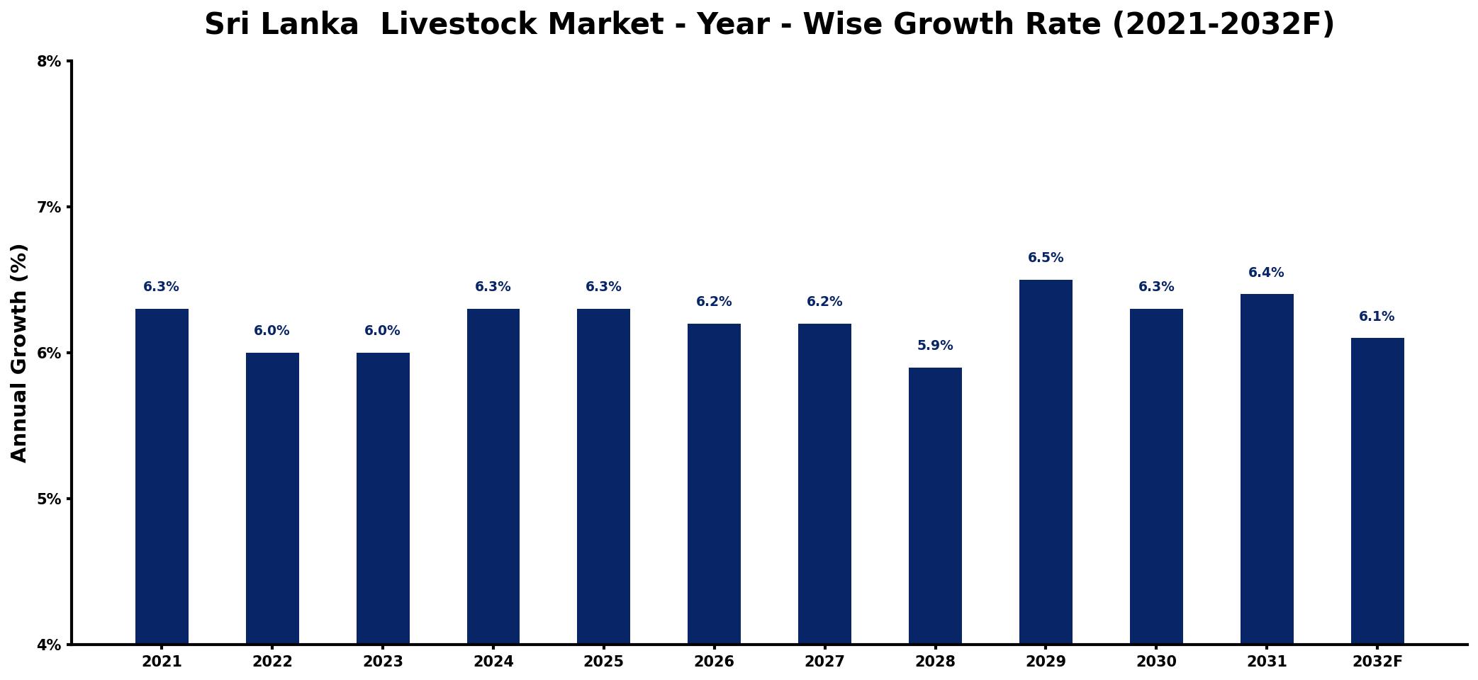 Sri Lanka  Livestock Market Year-wise Growth Rate and Key Drivers