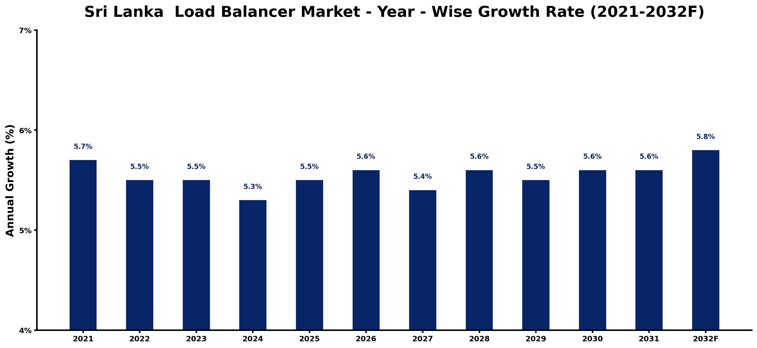 Sri Lanka Load Balancer Market Year-wise Growth Rate and Key Drivers