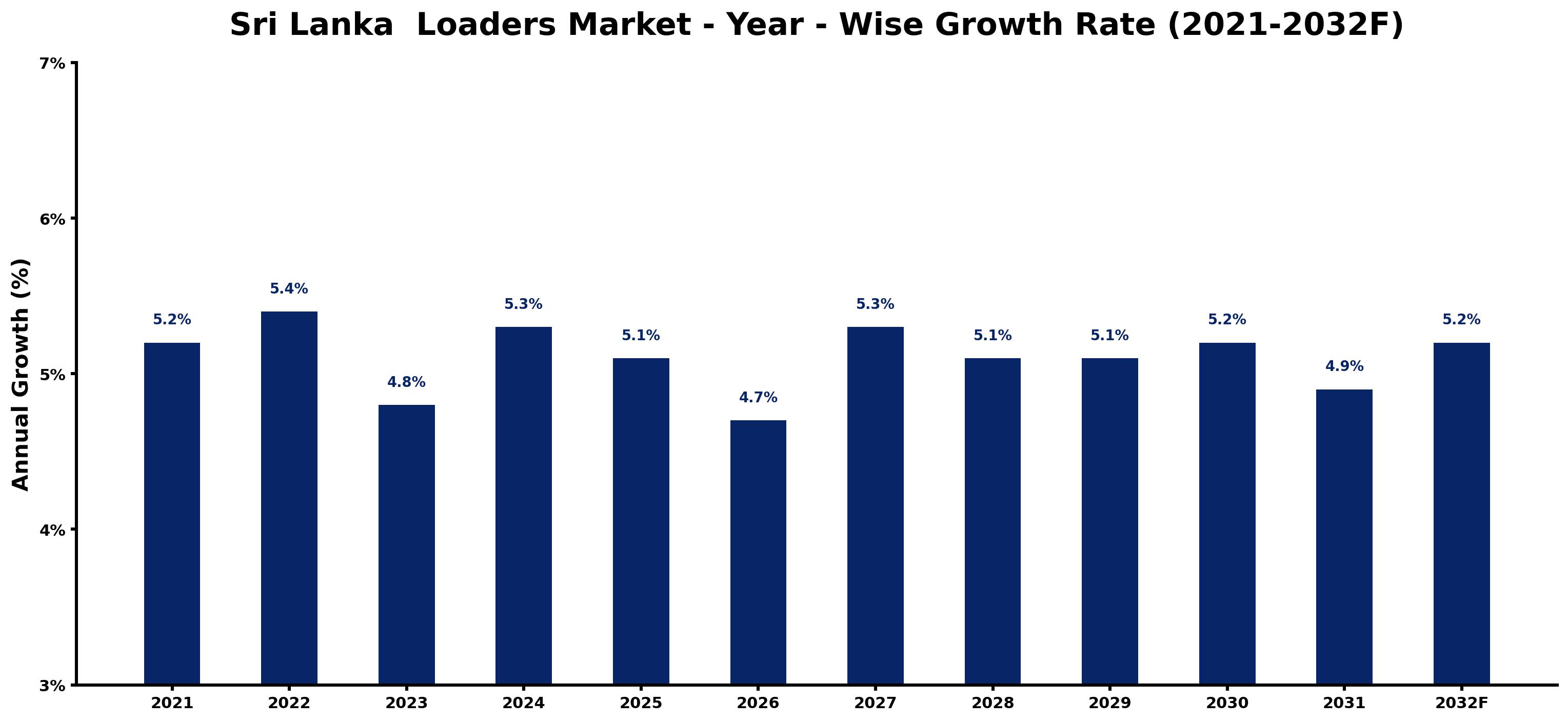 Sri Lanka Loaders Market Year-wise Growth Rate and Key Drivers