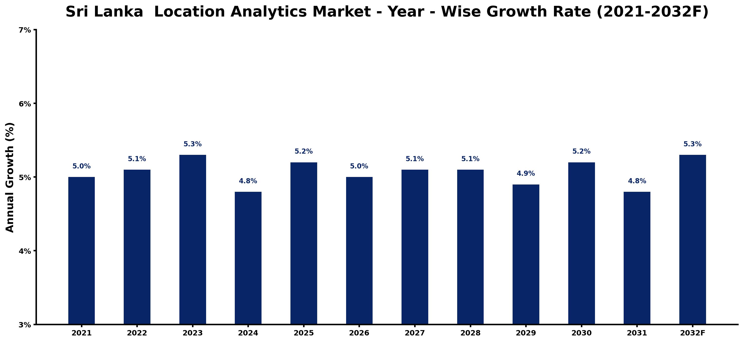 Sri Lanka  Location Analytics Market Year-wise Growth Rate and Key Drivers