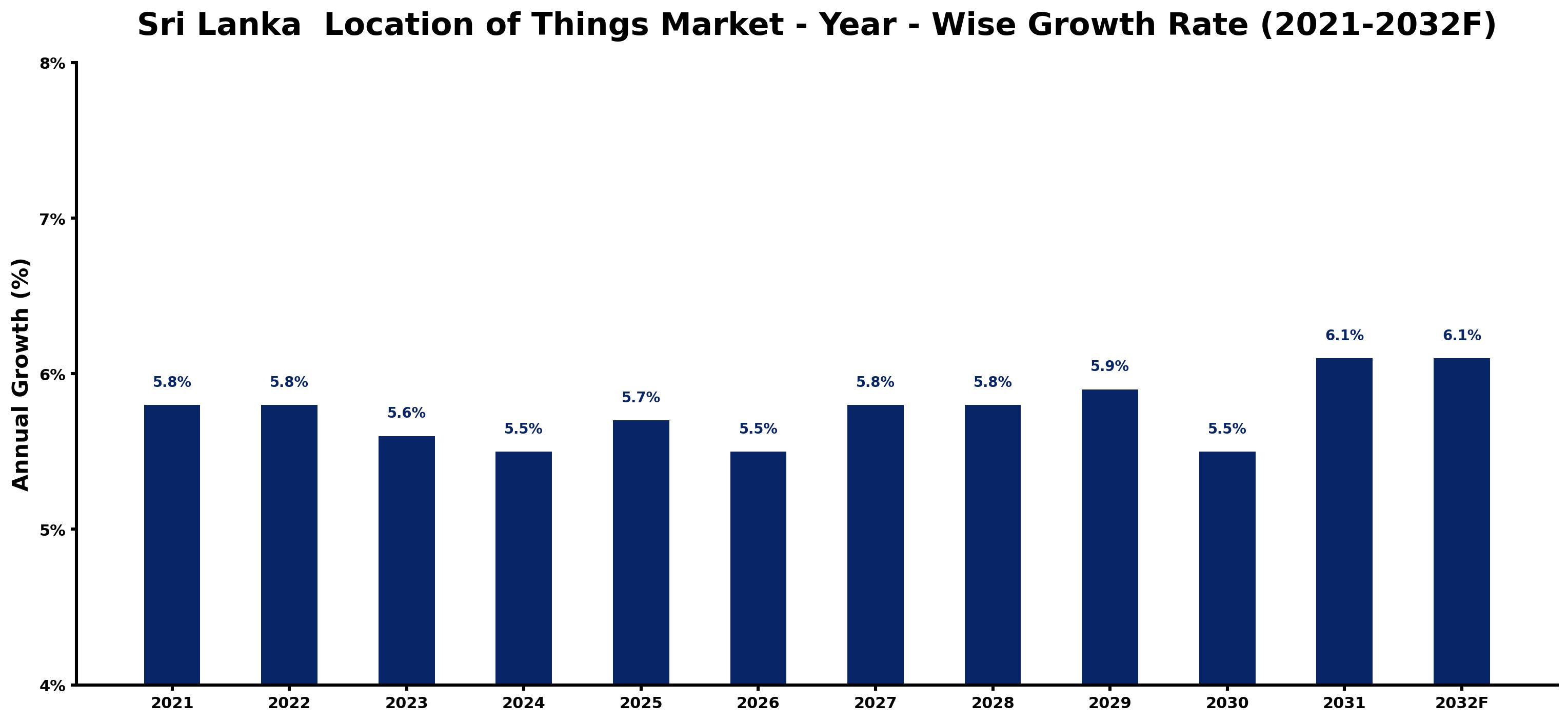 Sri Lanka Location of Things Market Year-wise Growth Rate and Key Drivers
