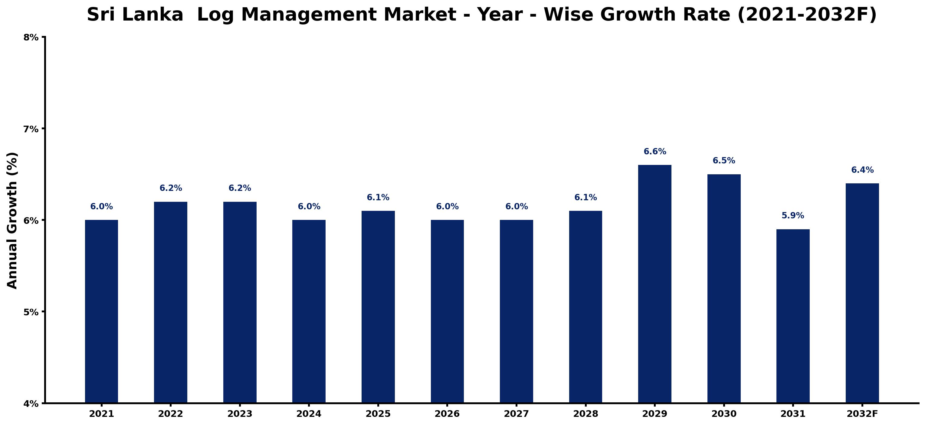Sri Lanka Log Management Market Year-wise Growth Rate and Key Drivers