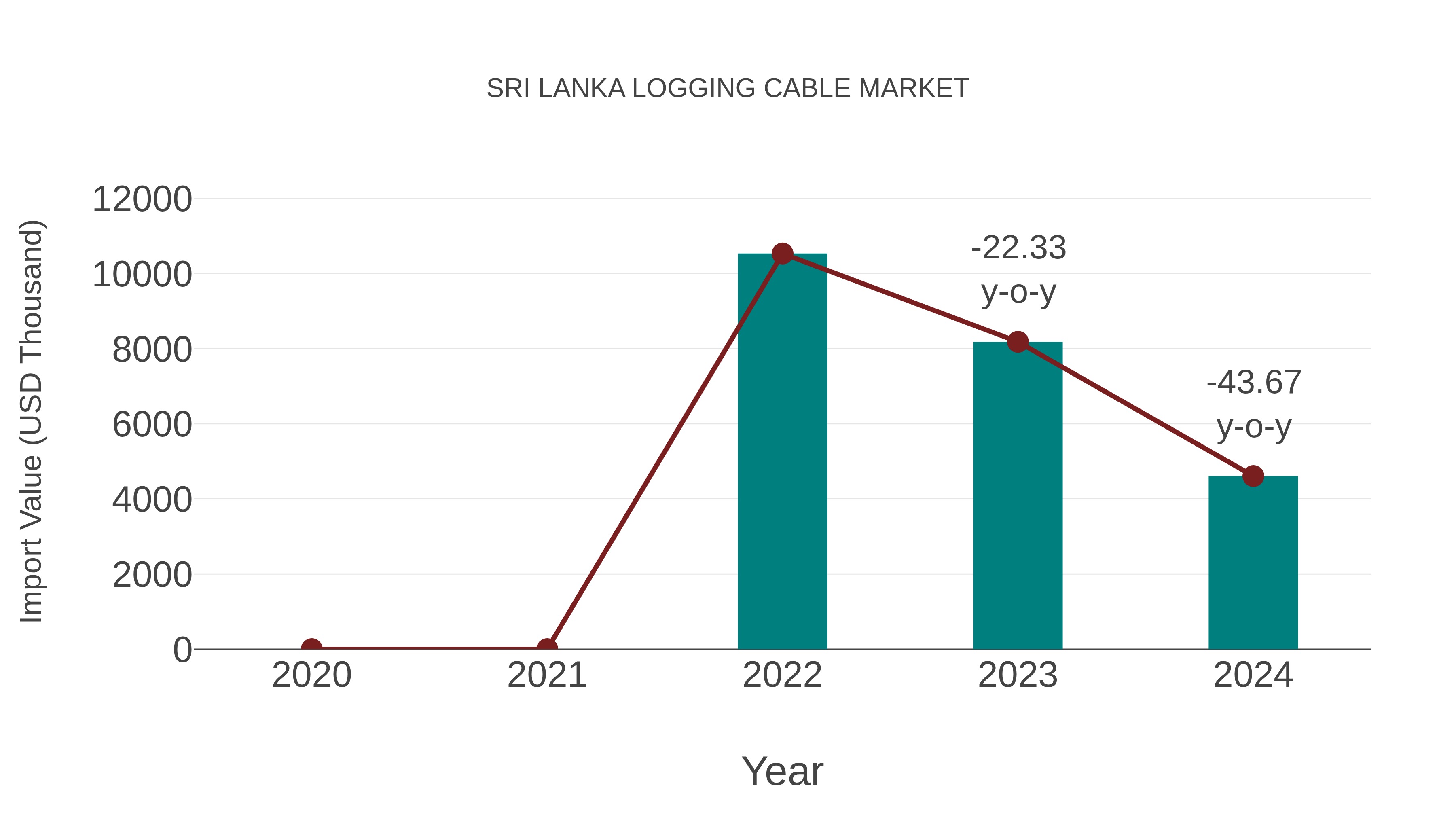  Sri Lanka Logging Cable Market: Import Trend Analysis