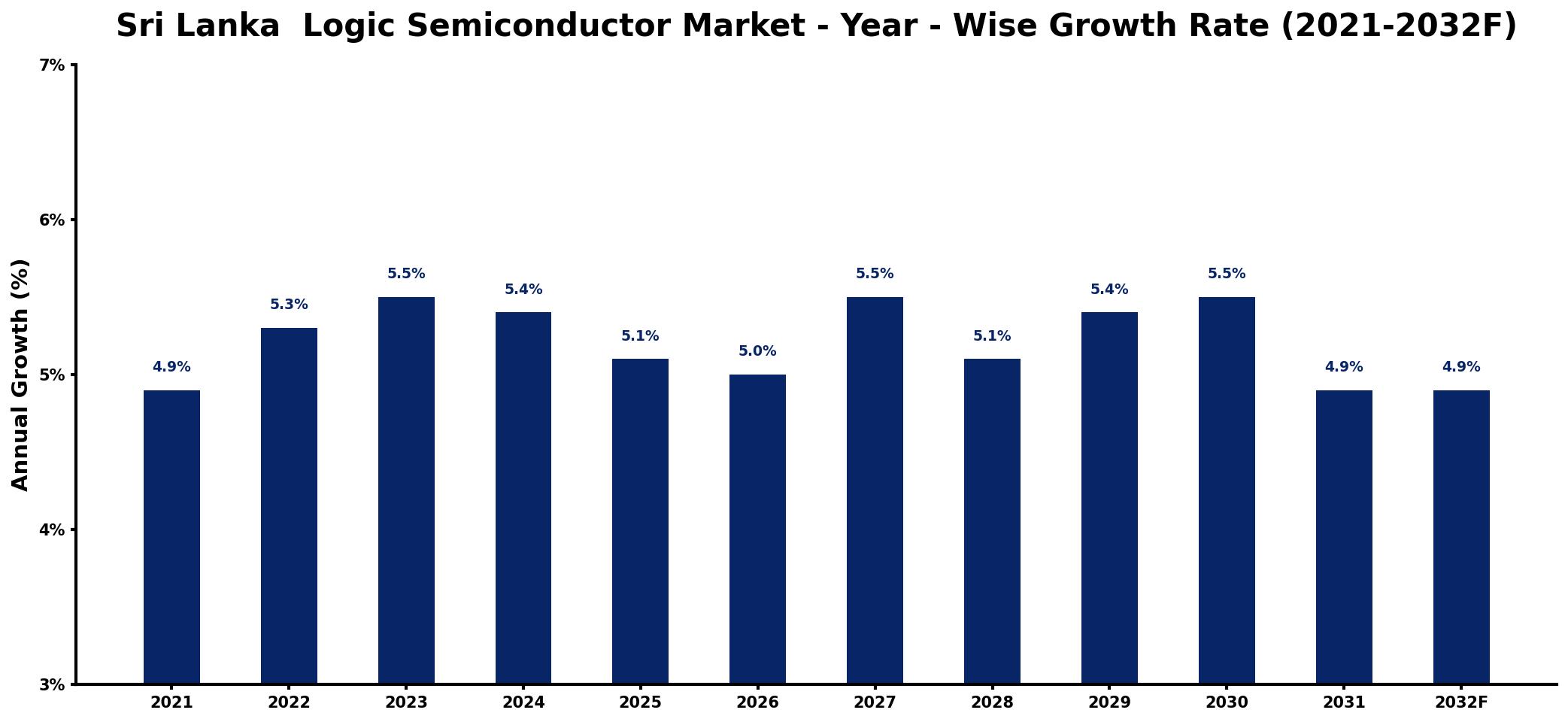 Sri Lanka  Logic Semiconductor Market Year-wise Growth Rate and Key Drivers