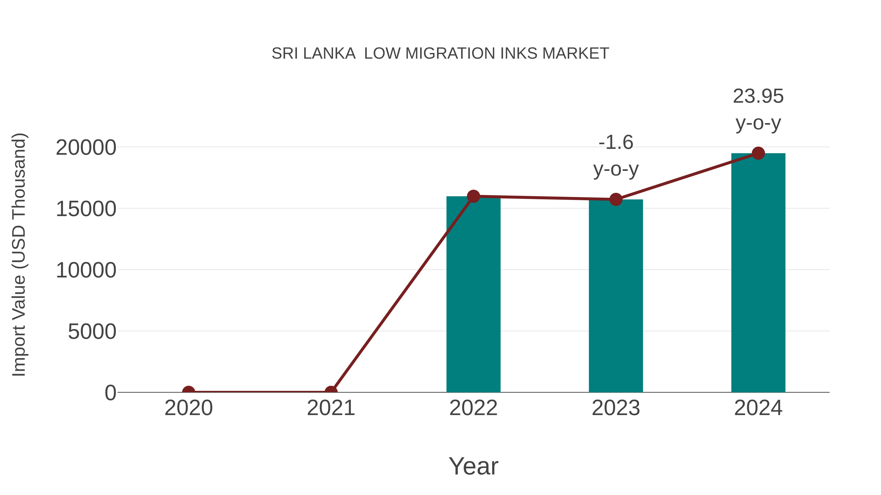  Sri Lanka  Low Migration Inks Market: Import Trend Analysis