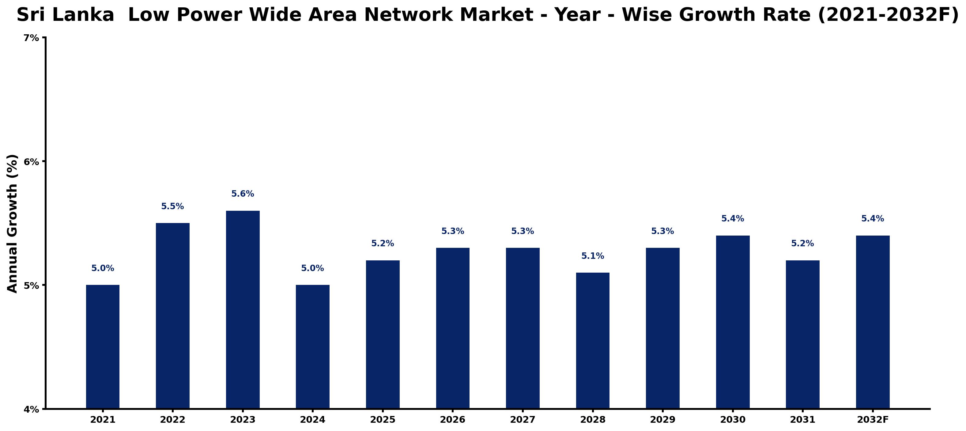 Sri Lanka  Low Power Wide Area Network Market Year-wise Growth Rate and Key Drivers