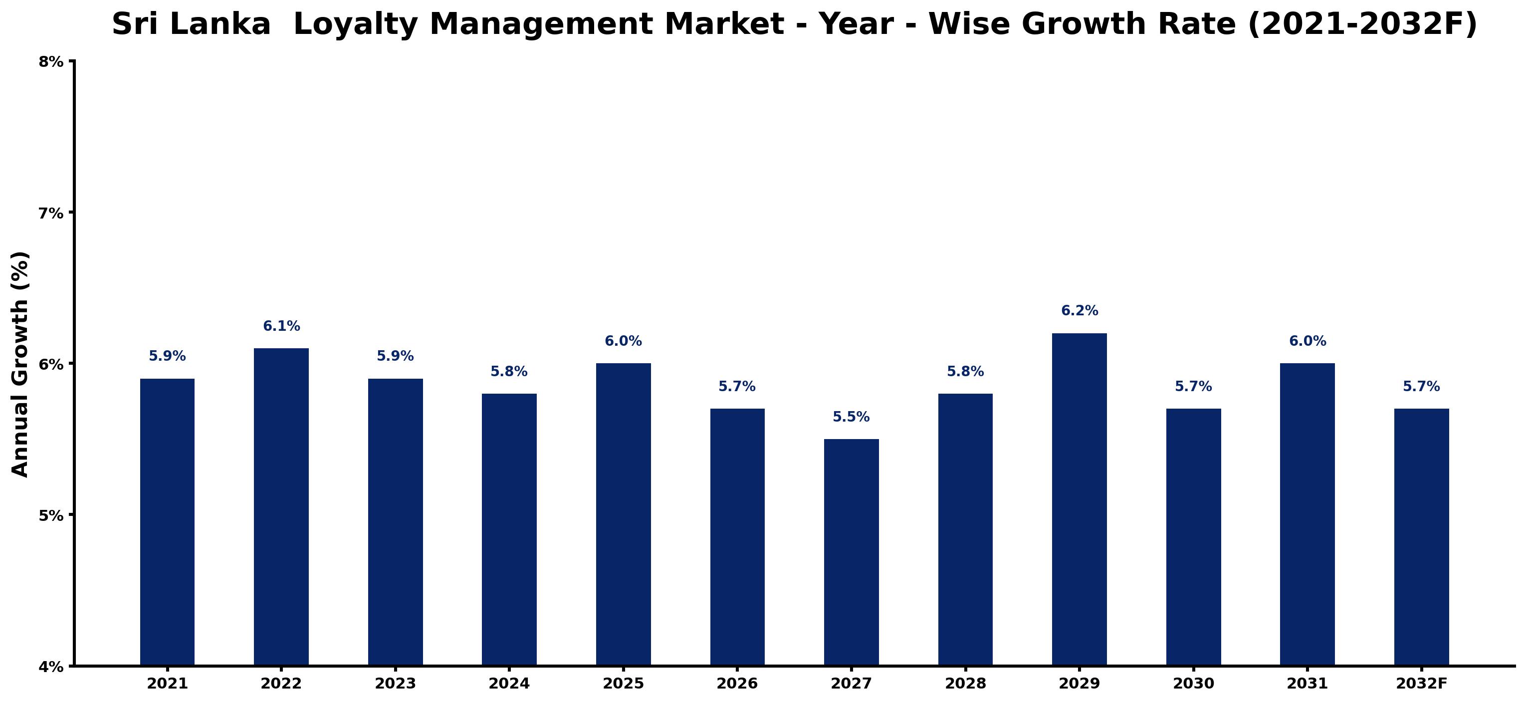 Sri Lanka  Loyalty Management Market Year-wise Growth Rate and Key Drivers