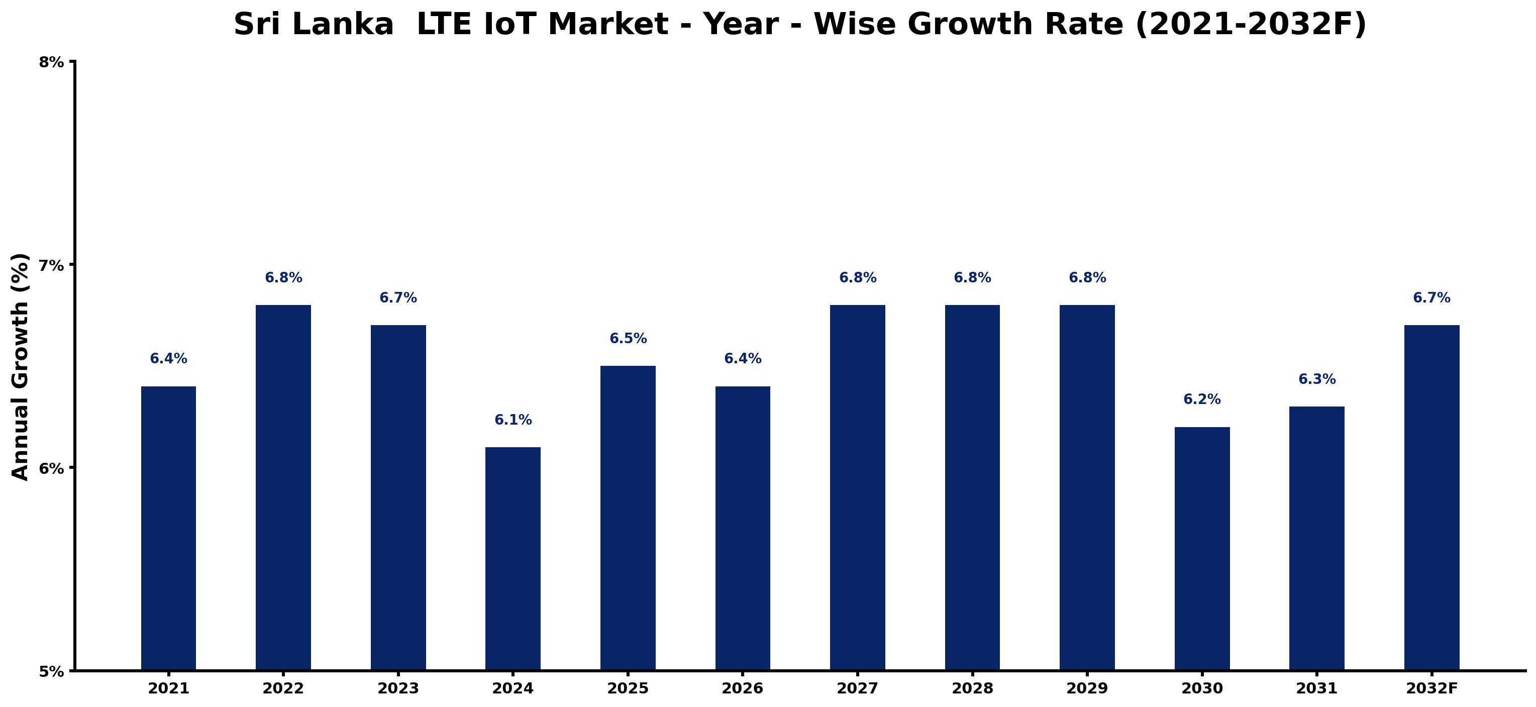 Sri Lanka LTE IoT Market Year-wise Growth Rate and Key Drivers
