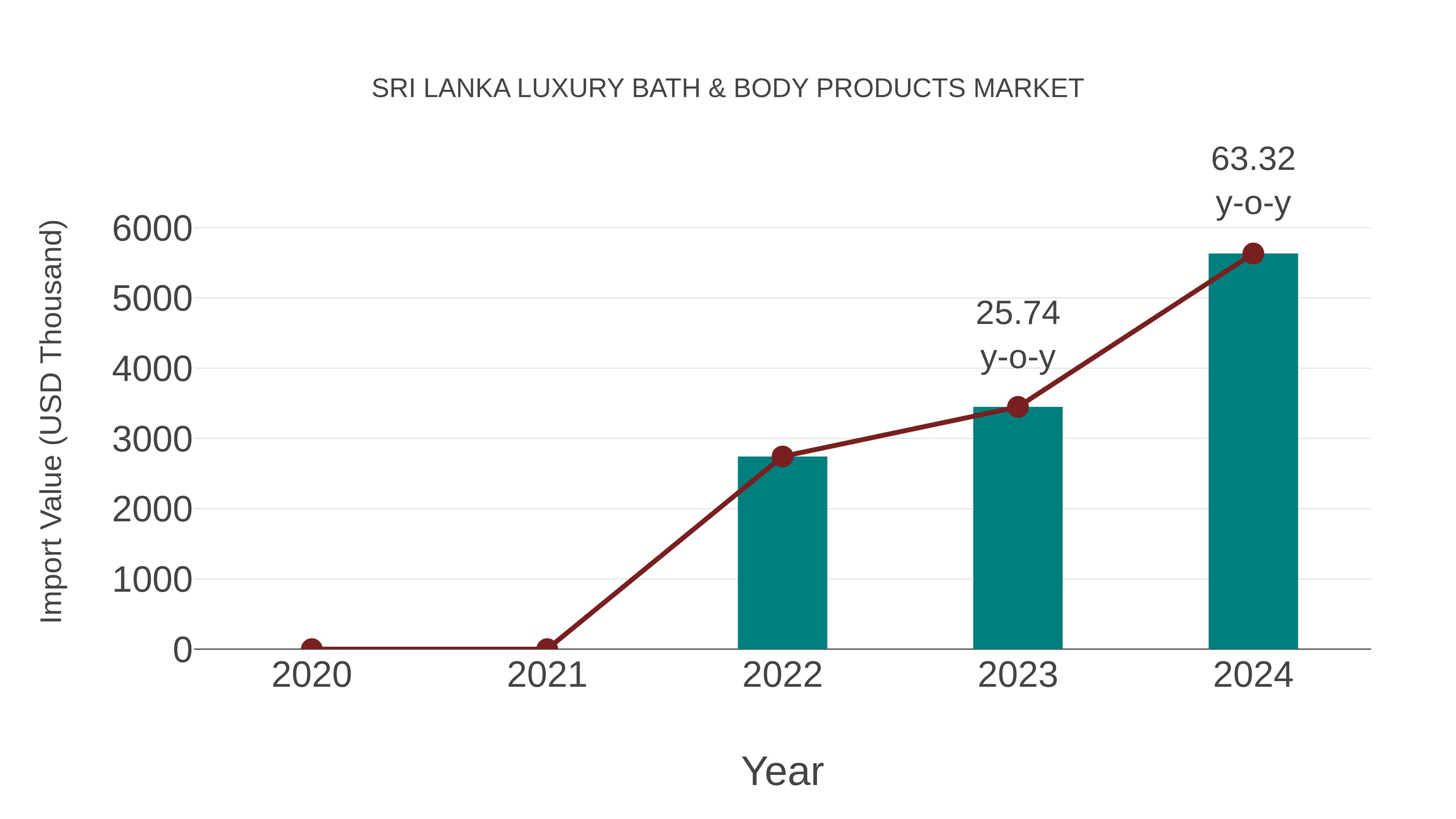 Sri Lanka Luxury Bath & Body Products Market: Import Trend Analysis