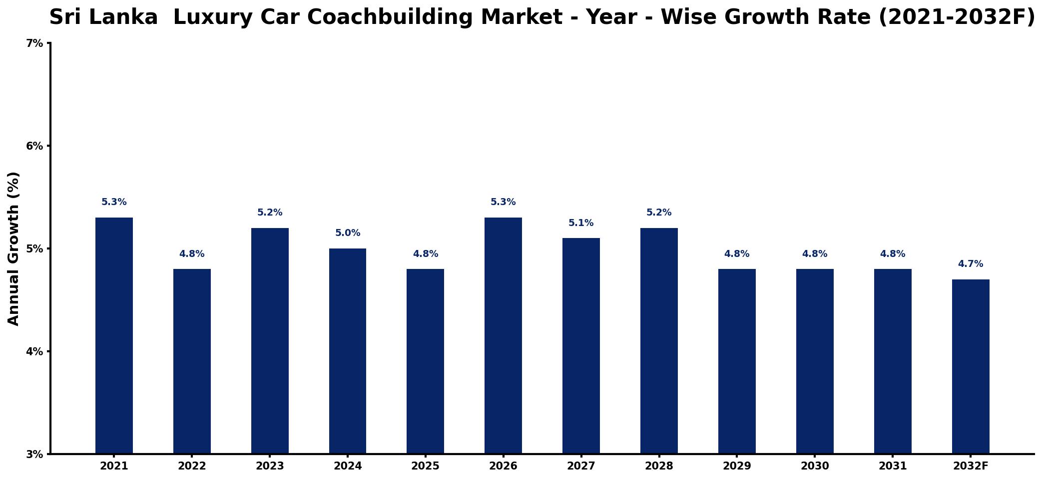 Sri Lanka Luxury Car Coachbuilding Market Year-wise Growth Rate and Key Drivers