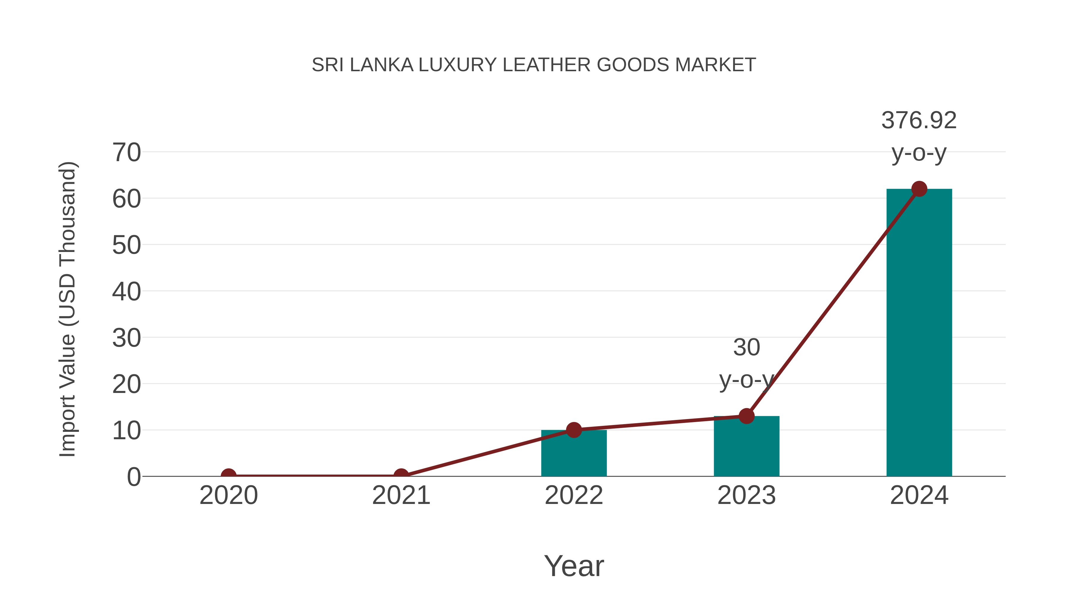  Sri Lanka Luxury Leather Goods Market: Import Trend Analysis