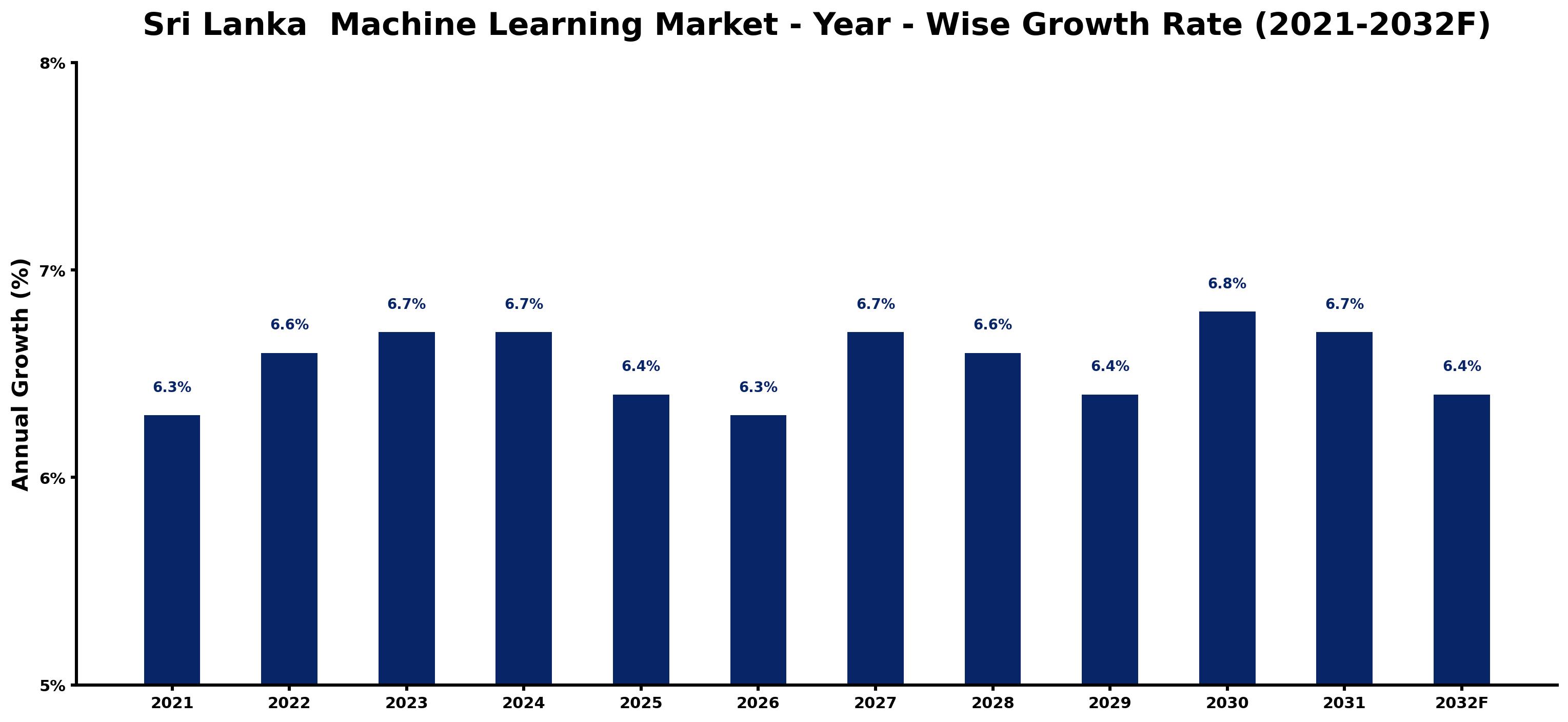 Sri Lanka Machine Learning Market Year-wise Growth Rate and Key Drivers