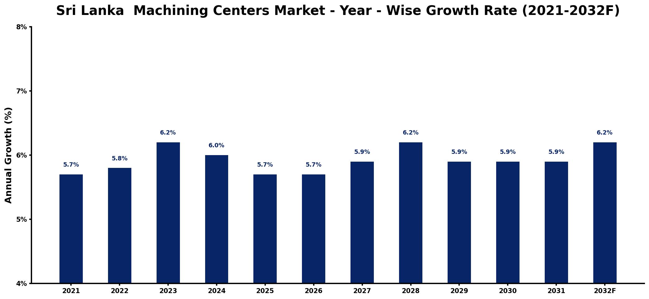 Sri Lanka  Machining Centers Market Year-wise Growth Rate and Key Drivers