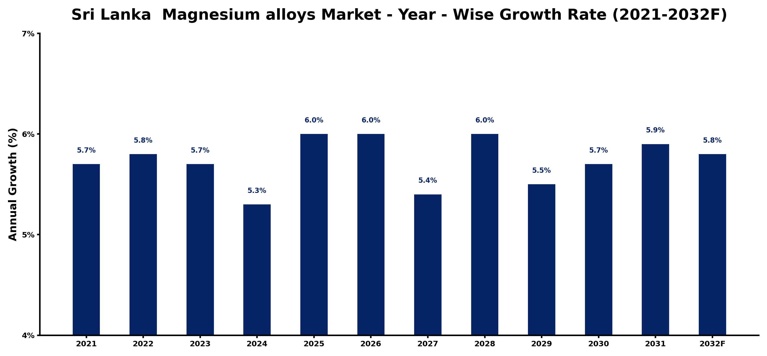 Sri Lanka Magnesium alloys Market Year-wise Growth Rate and Key Drivers