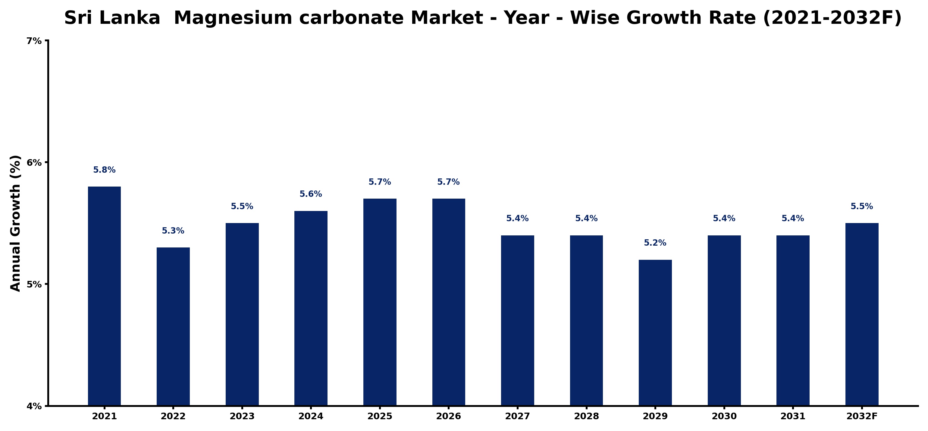 Sri Lanka  Magnesium carbonate Market Year-wise Growth Rate and Key Drivers