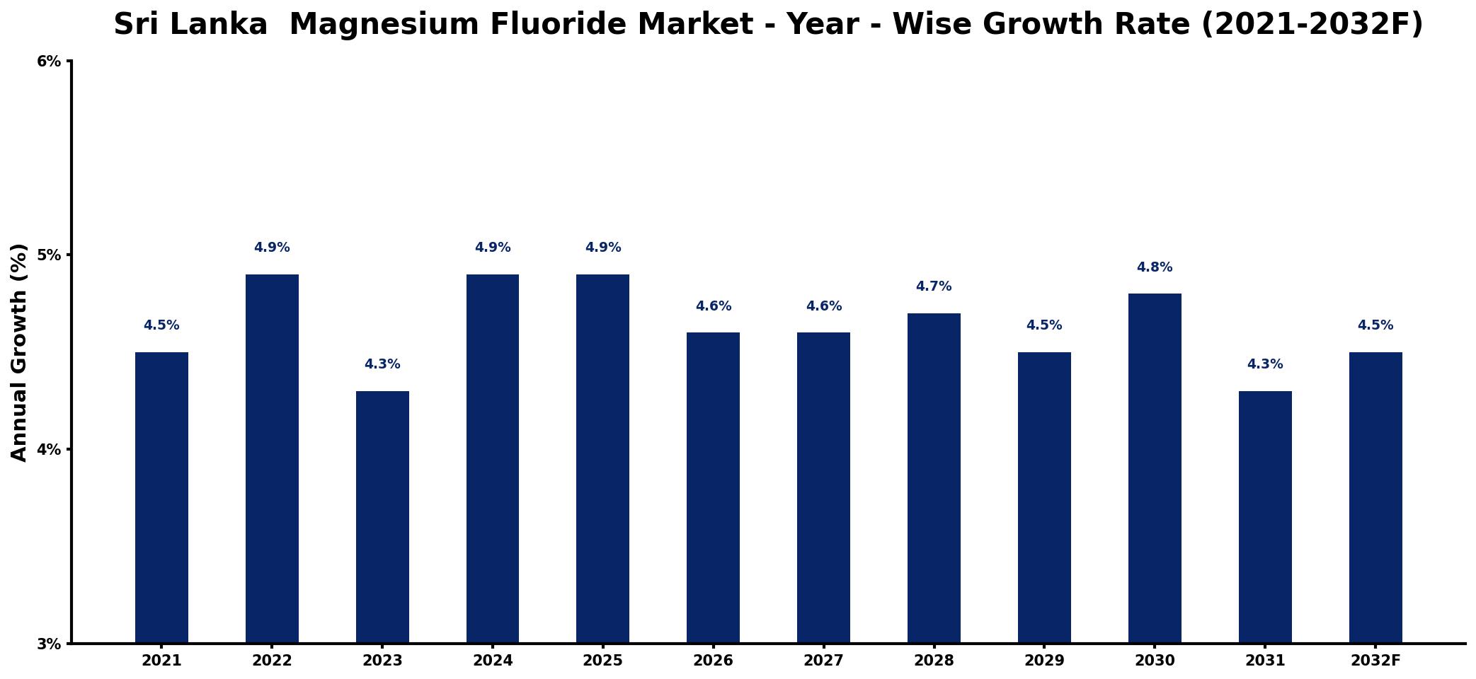 Sri Lanka  Magnesium Fluoride Market Year-wise Growth Rate and Key Drivers