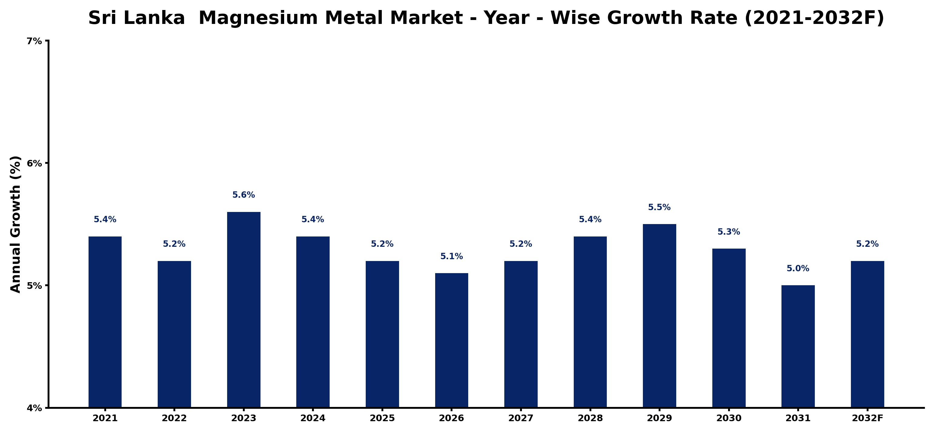 Sri Lanka Magnesium Metal Market Year-wise Growth Rate and Key Drivers