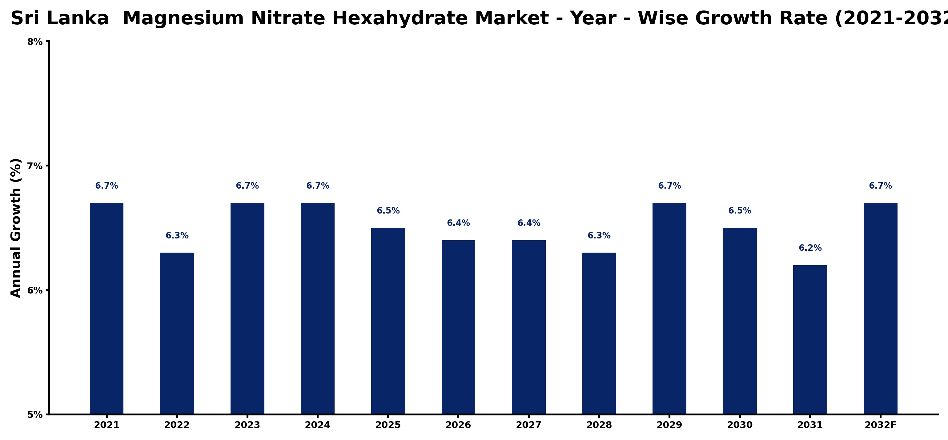 Sri Lanka Magnesium Nitrate Hexahydrate Market Year-wise Growth Rate and Key Drivers