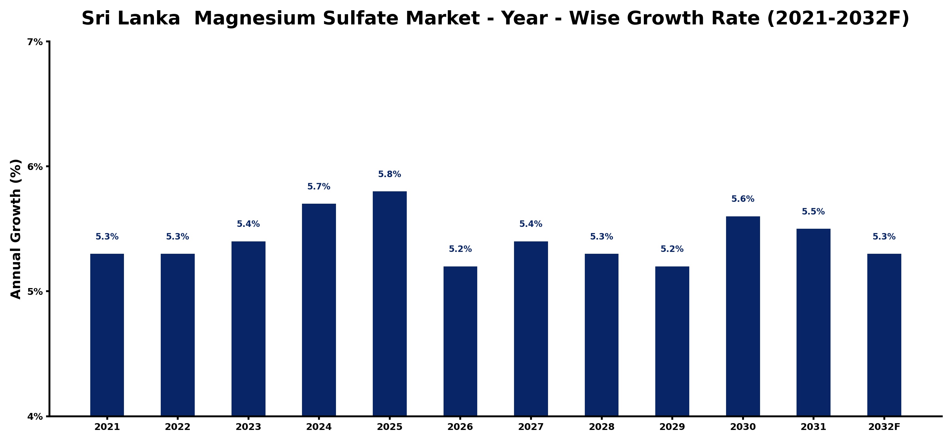 Sri Lanka  Magnesium Sulfate Market Year-wise Growth Rate and Key Drivers