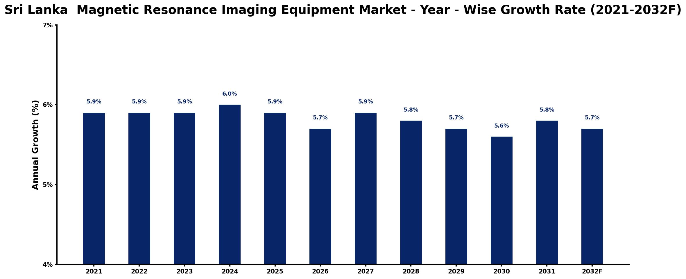 Sri Lanka Magnetic Resonance Imaging Equipment Market Year-wise Growth Rate and Key Drivers