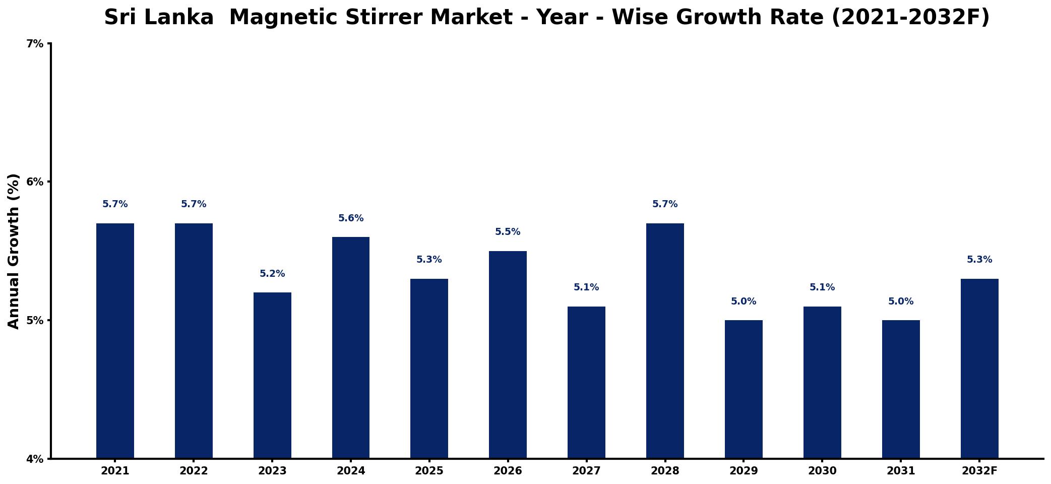 Sri Lanka Magnetic Stirrer Market Year-wise Growth Rate and Key Drivers