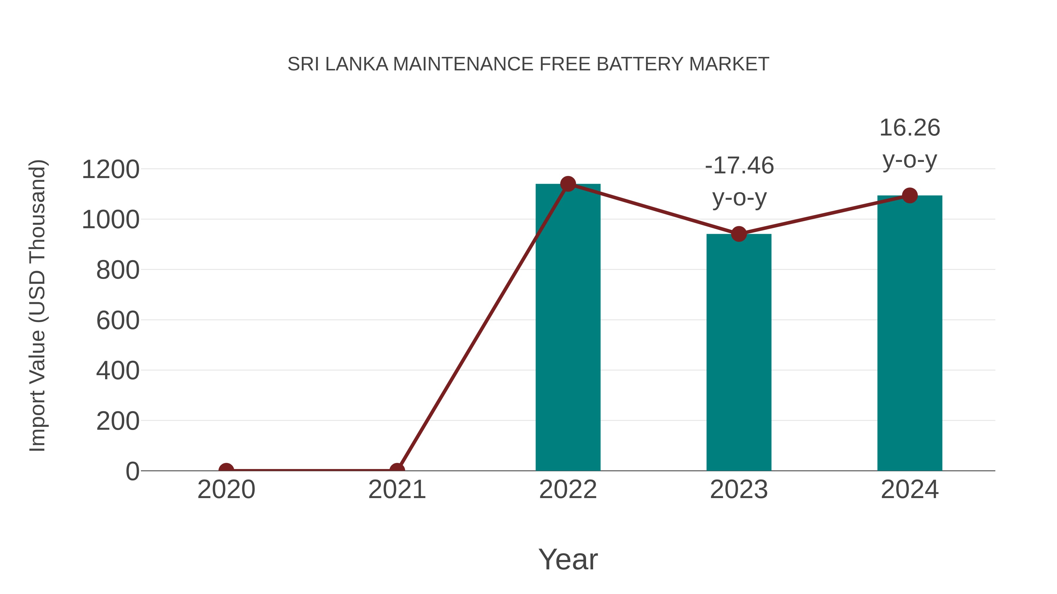  Sri Lanka Maintenance Free Battery Market: Import Trend Analysis