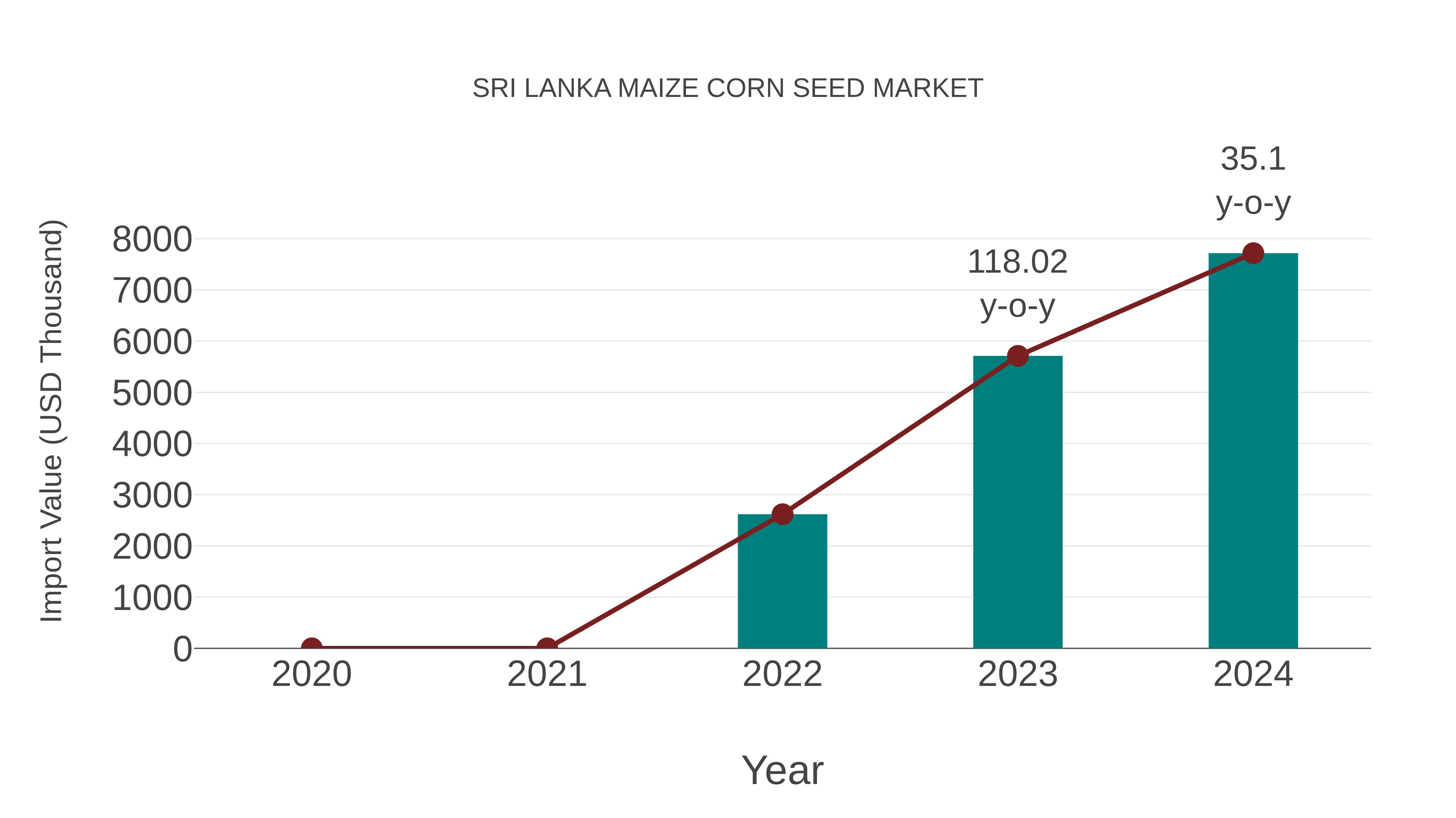 Sri Lanka Maize Corn Seed Market: Import Trend Analysis