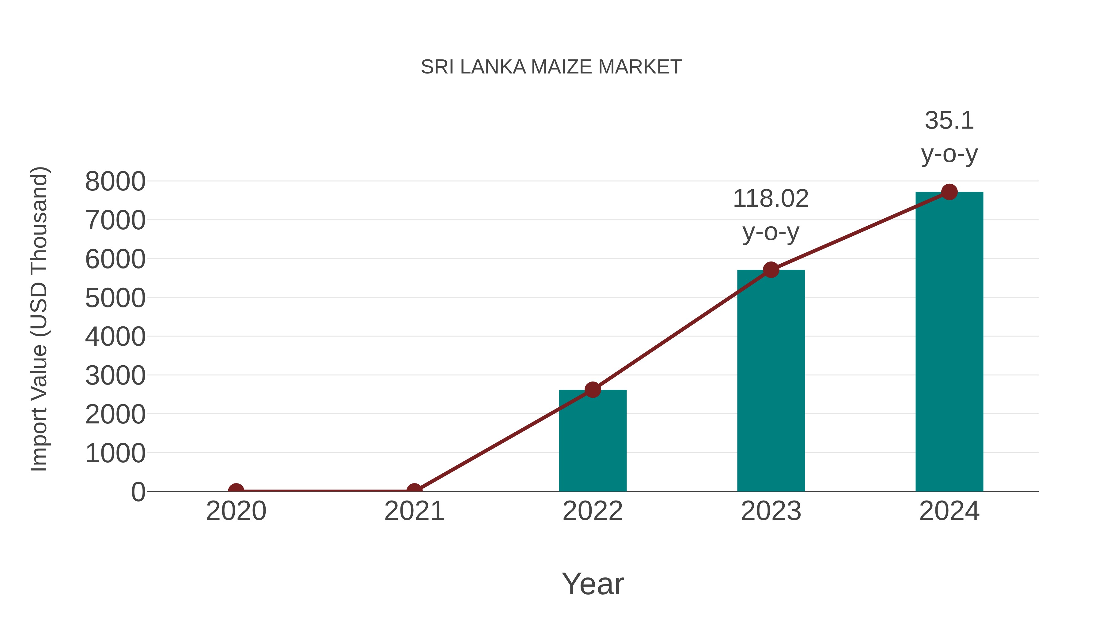 Sri Lanka Maize Market: Import Trend Analysis