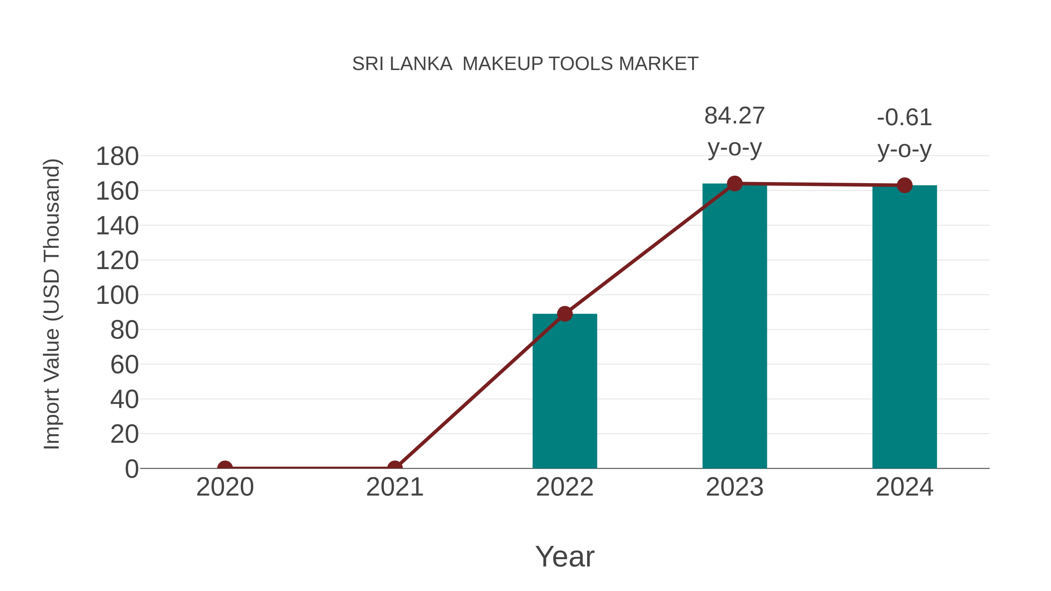 Sri Lanka Makeup Tools Market: Import Trend Analysis