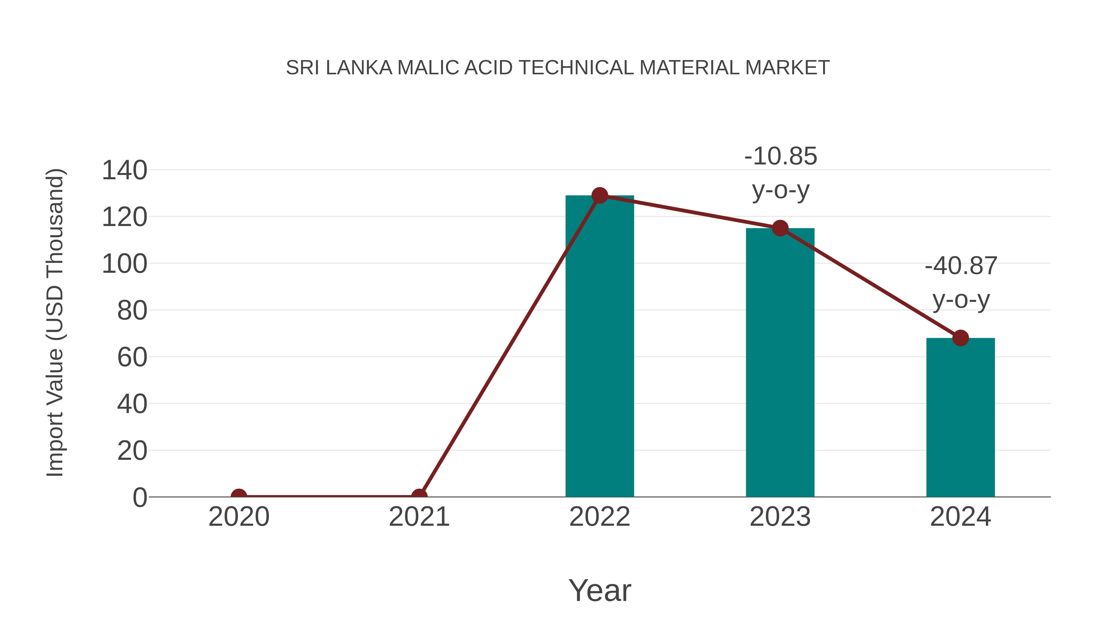 Sri Lanka Malic Acid Technical Material Market: Import Trend Analysis
