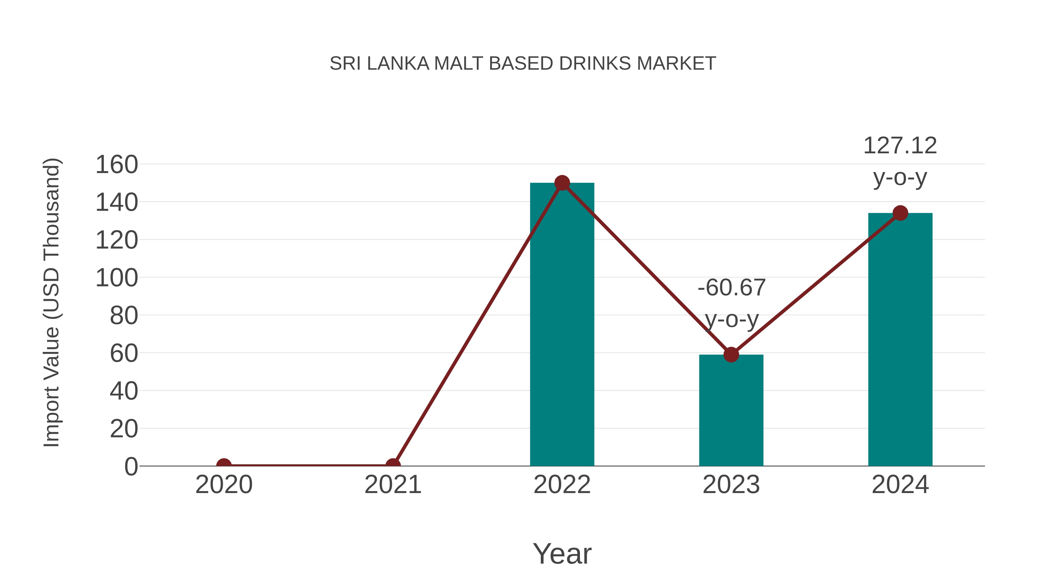  Sri Lanka Malt Based Drinks Market: Import Trend Analysis