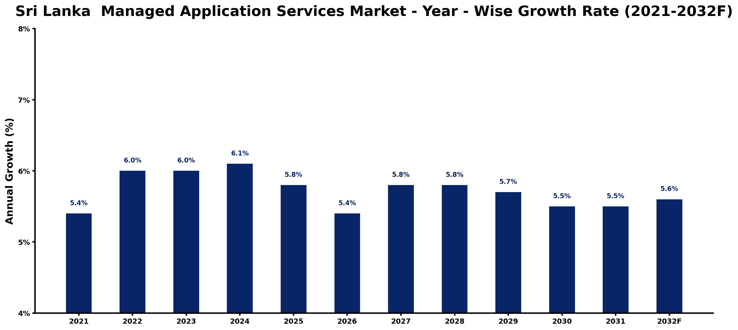 Sri Lanka Managed Application Services Market Year-wise Growth Rate and Key Drivers