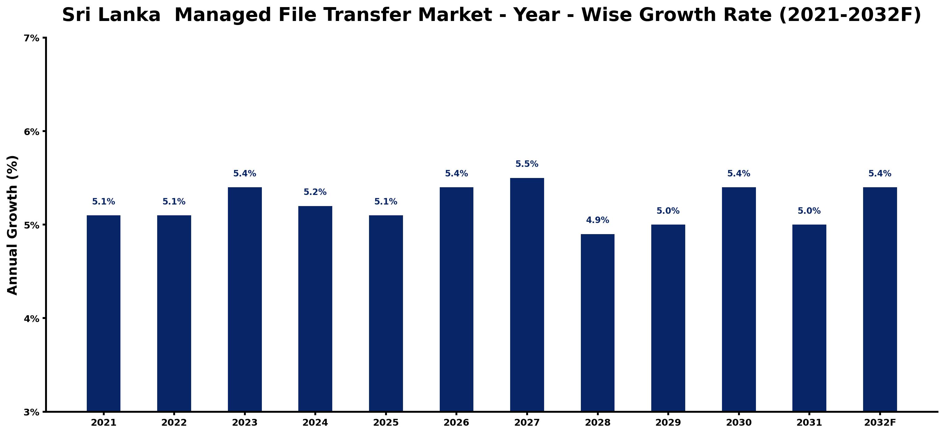 Sri Lanka Managed File Transfer Market Year-wise Growth Rate and Key Drivers