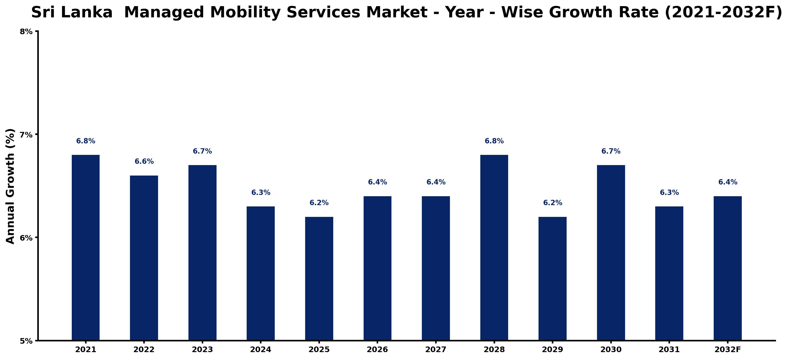 Sri Lanka Managed Mobility Services Market Year-wise Growth Rate and Key Drivers