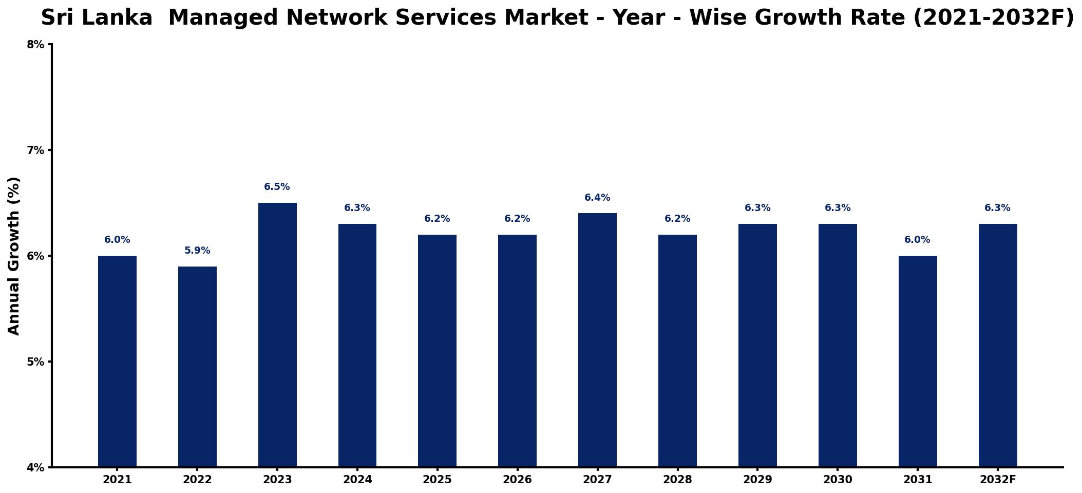 Sri Lanka  Managed Network Services Market Year-wise Growth Rate and Key Drivers