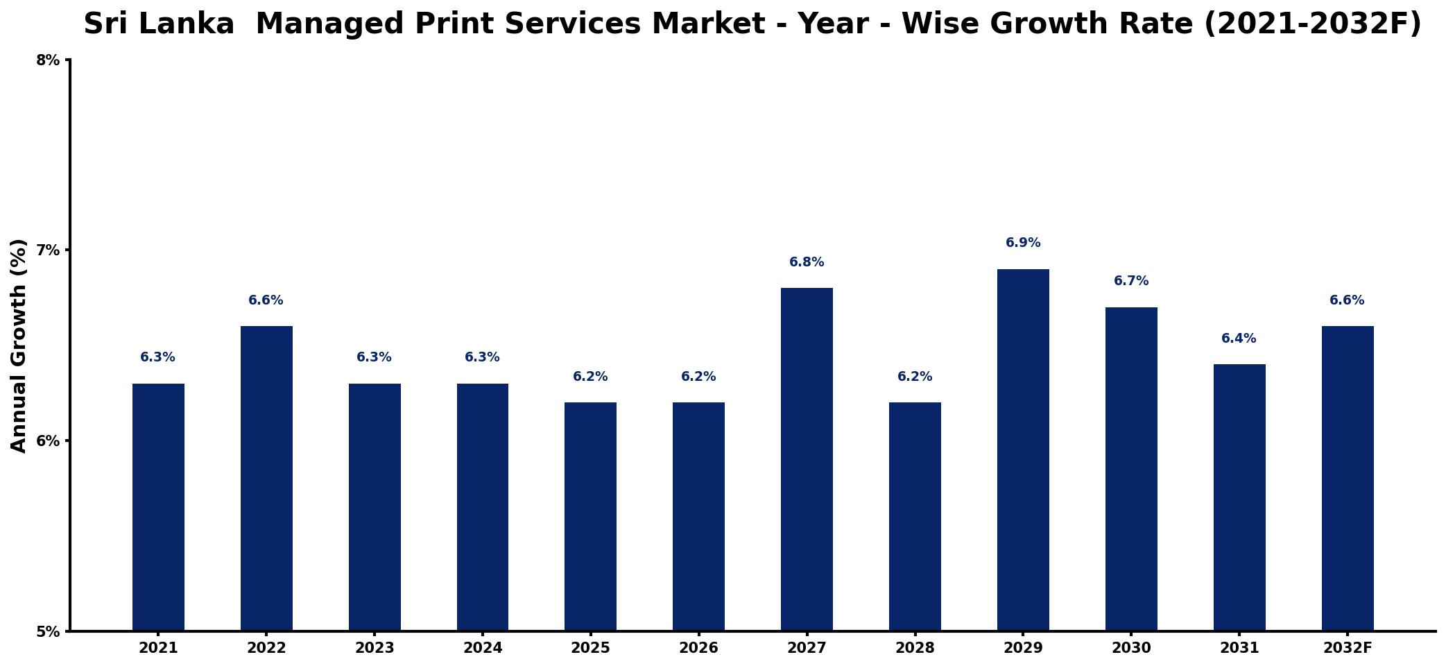 Sri Lanka Managed Print Services Market Year-wise Growth Rate and Key Drivers