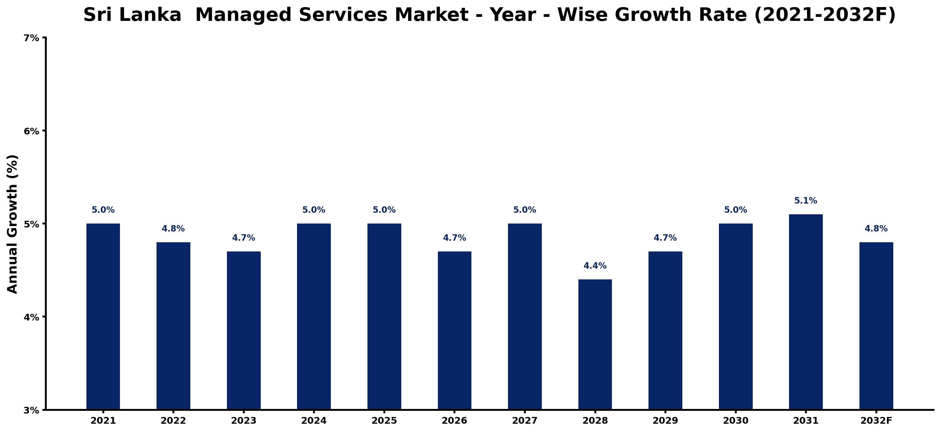 Sri Lanka Managed Services Market Year-wise Growth Rate and Key Drivers