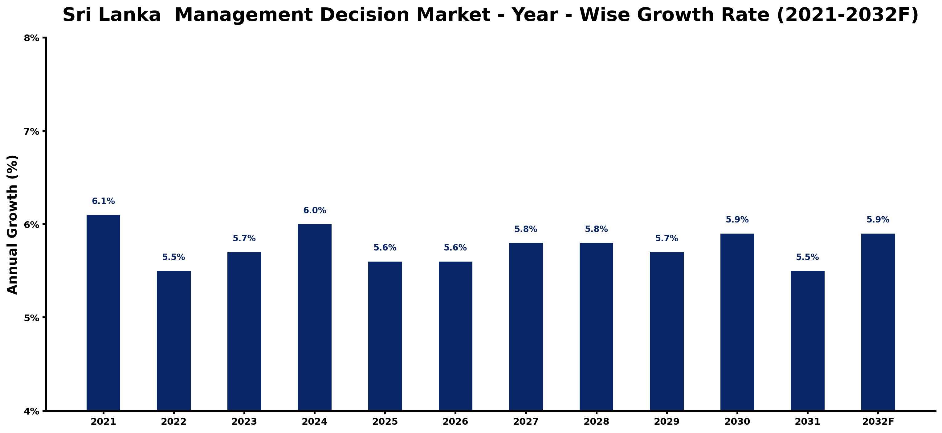 Sri Lanka Management Decision Market Year-wise Growth Rate and Key Drivers