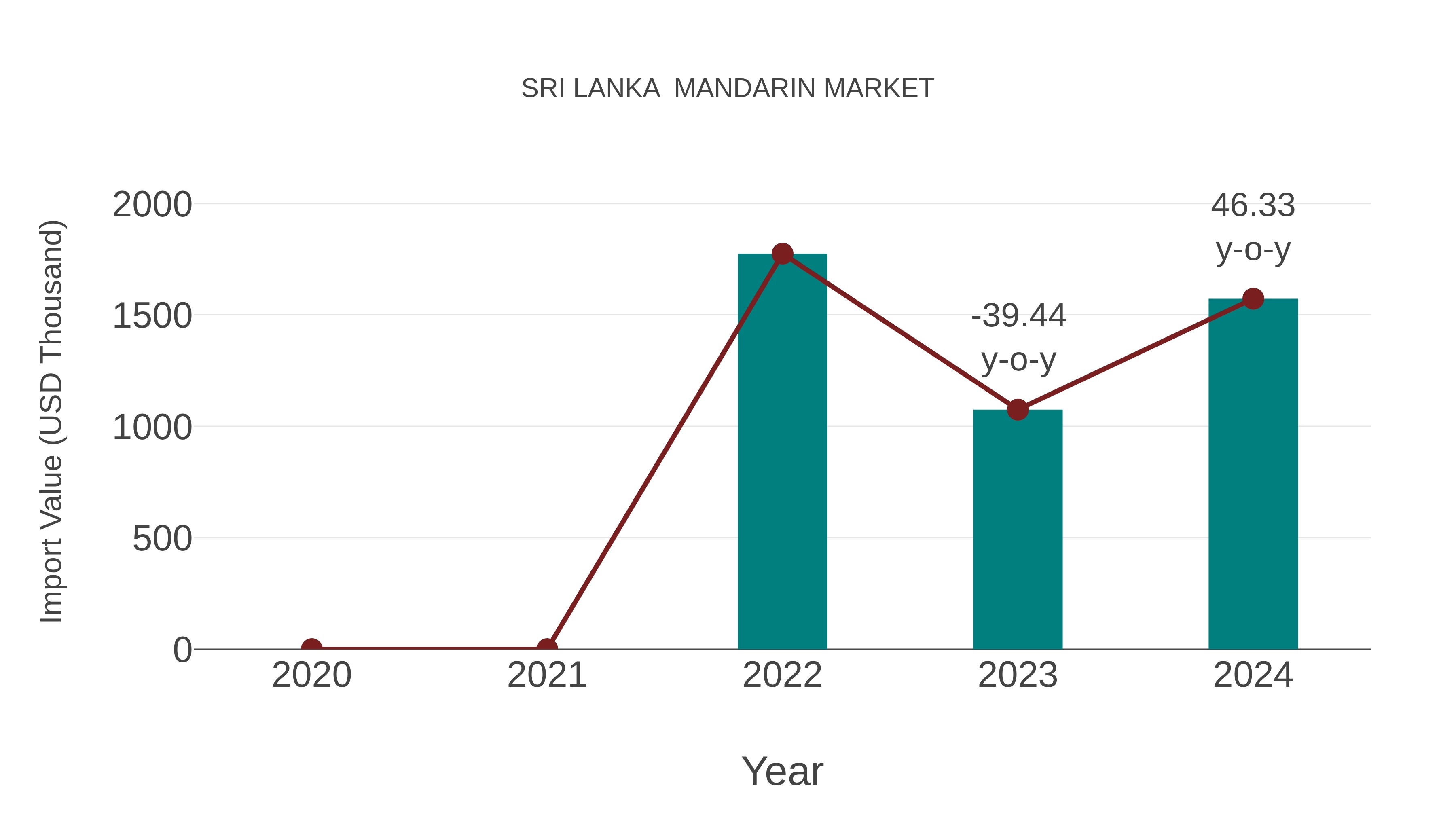  Sri Lanka  Mandarin Market: Import Trend Analysis