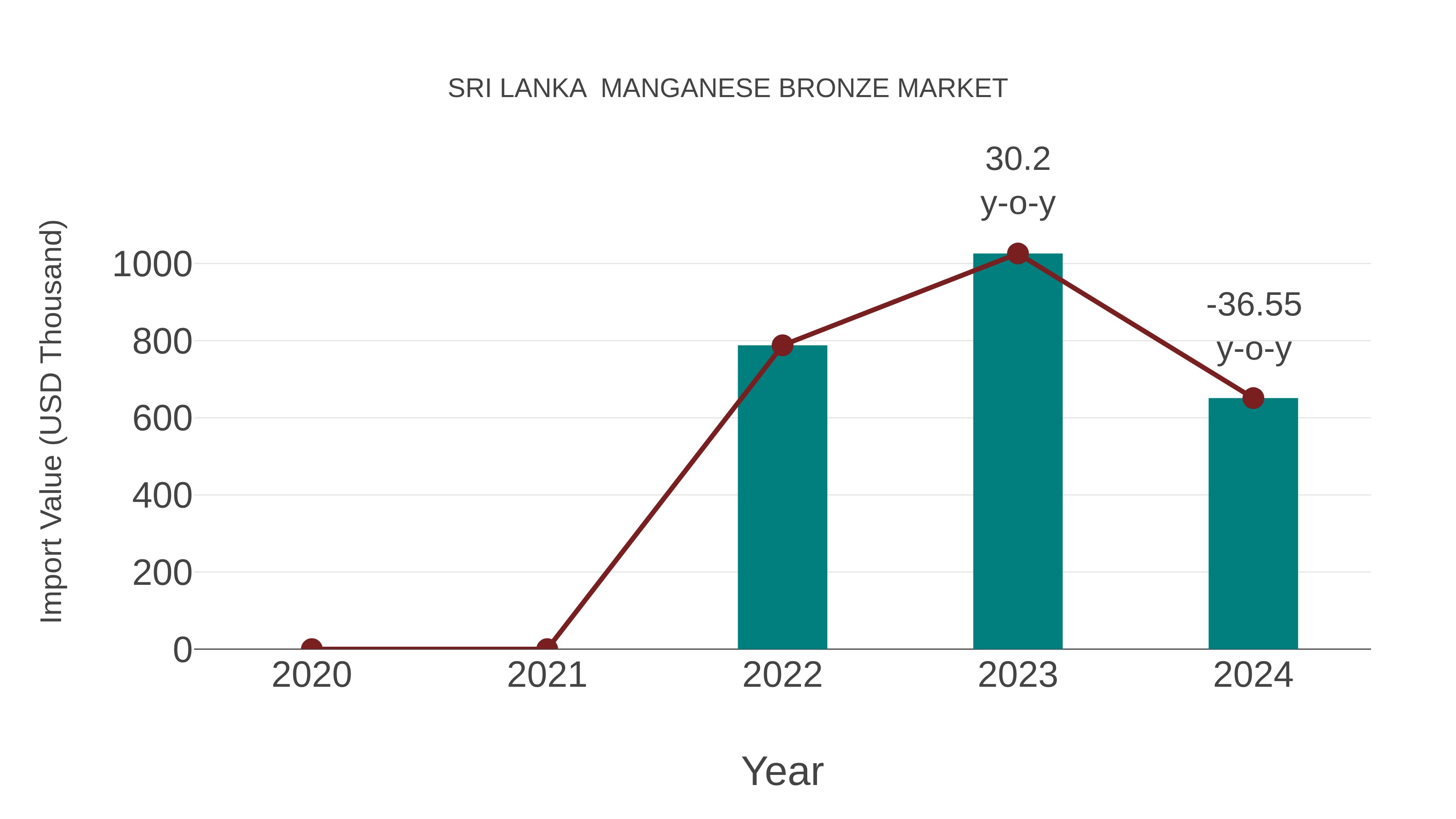  Sri Lanka  Manganese Bronze Market: Import Trend Analysis