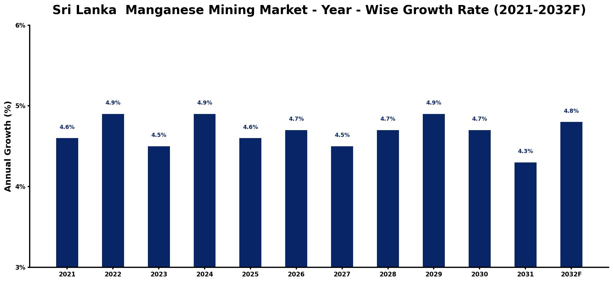 Sri Lanka  Manganese Mining Market Year-wise Growth Rate and Key Drivers