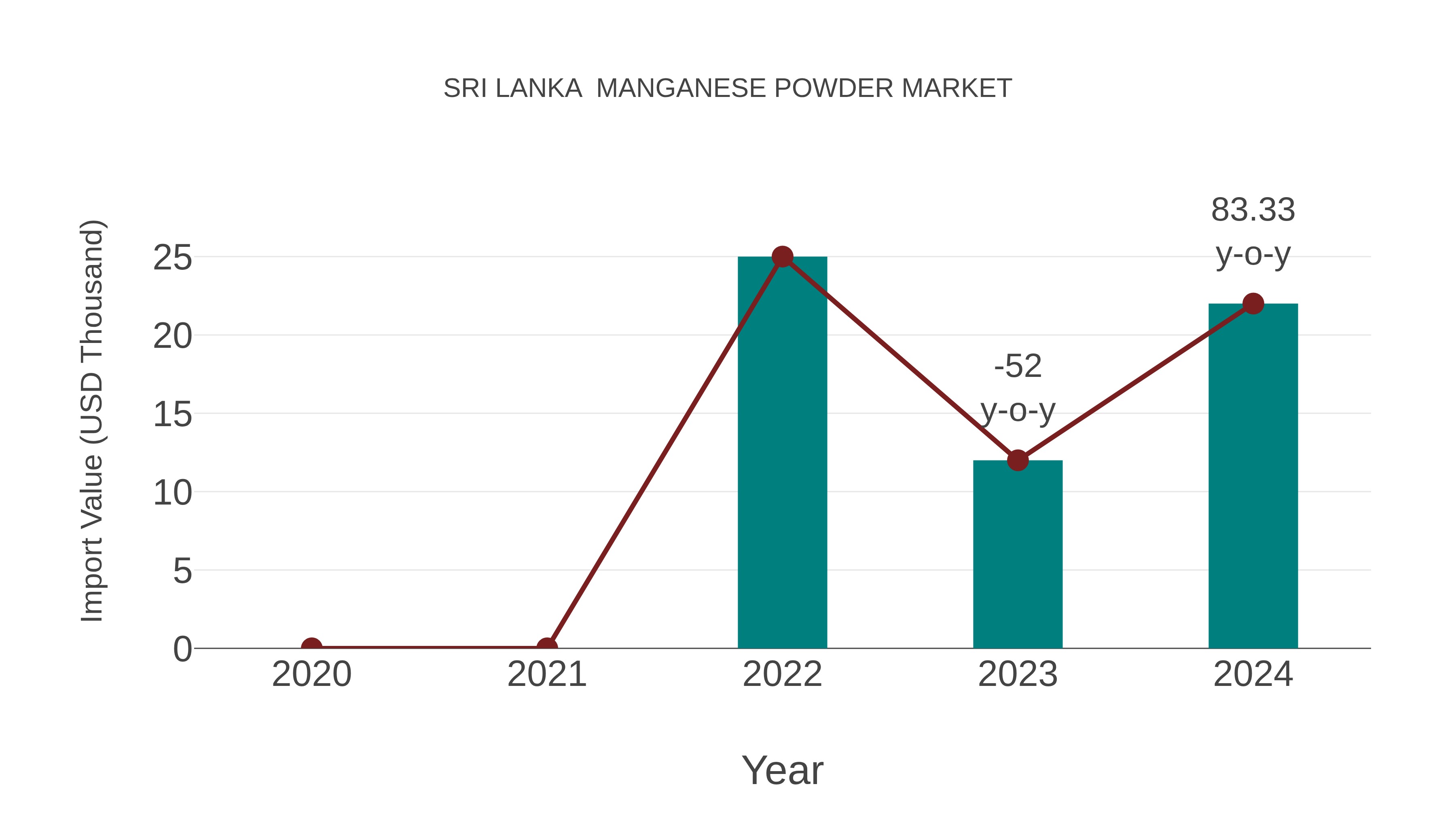 Sri Lanka Manganese Powder Market: Import Trend Analysis