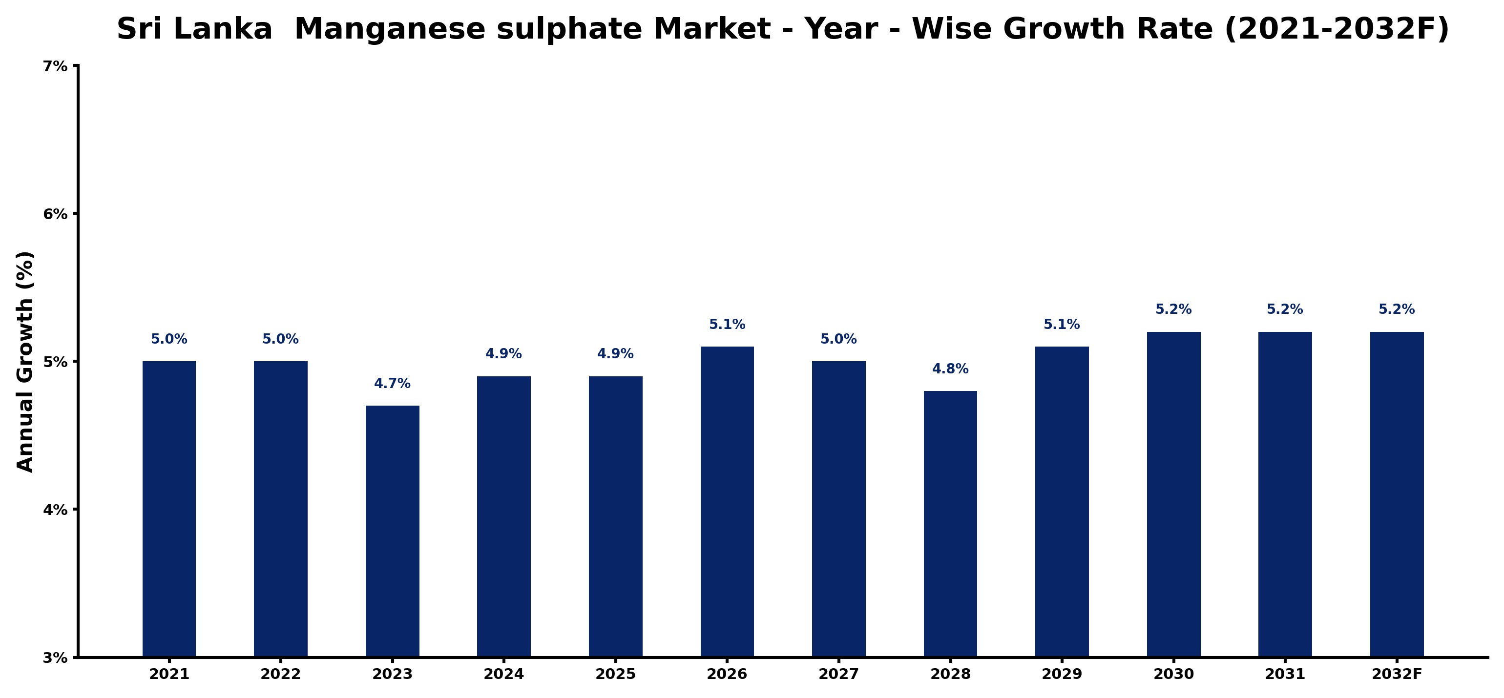 Sri Lanka Manganese sulphate Market Year-wise Growth Rate and Key Drivers