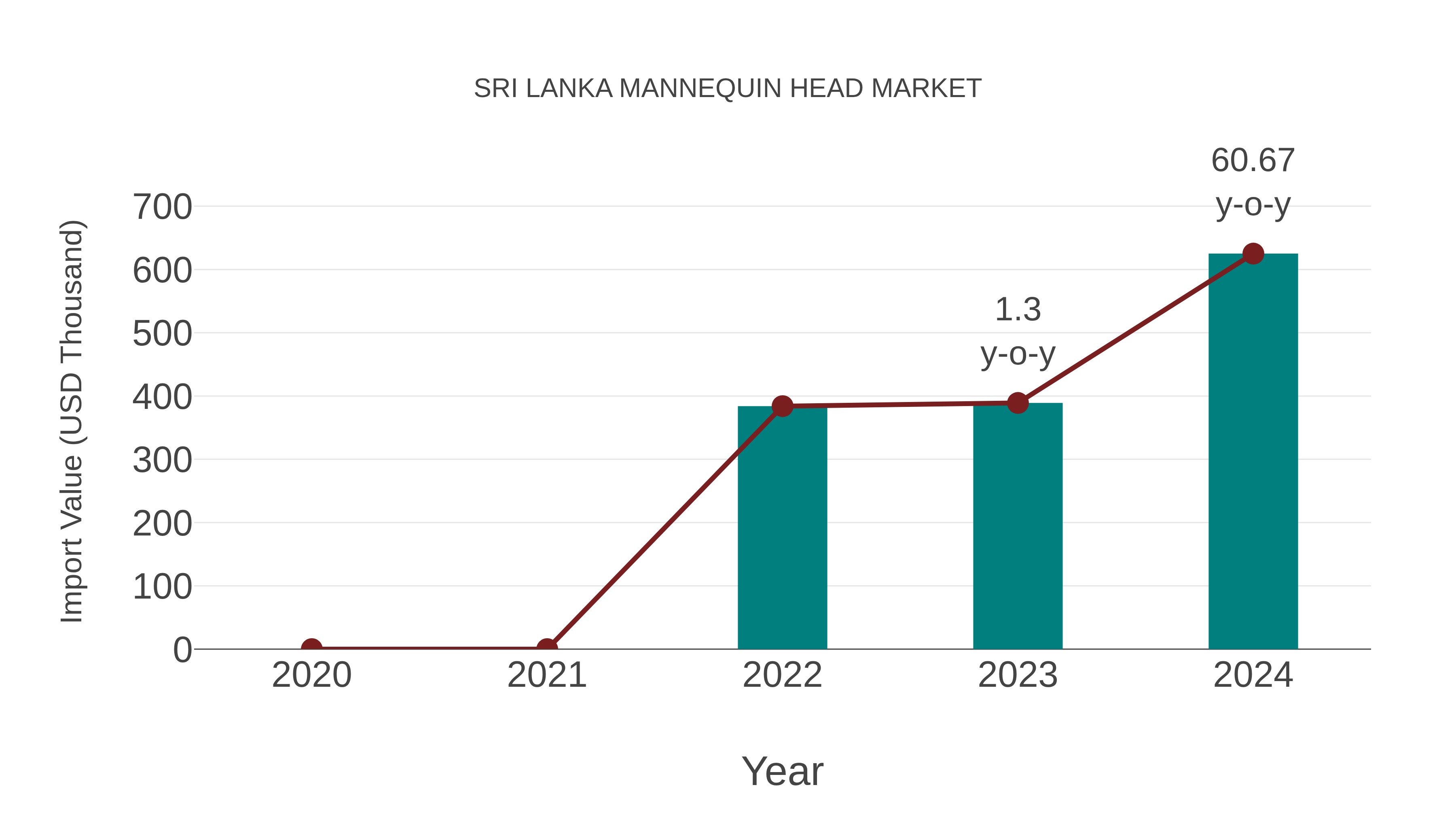  Sri Lanka Mannequin Head Market: Import Trend Analysis