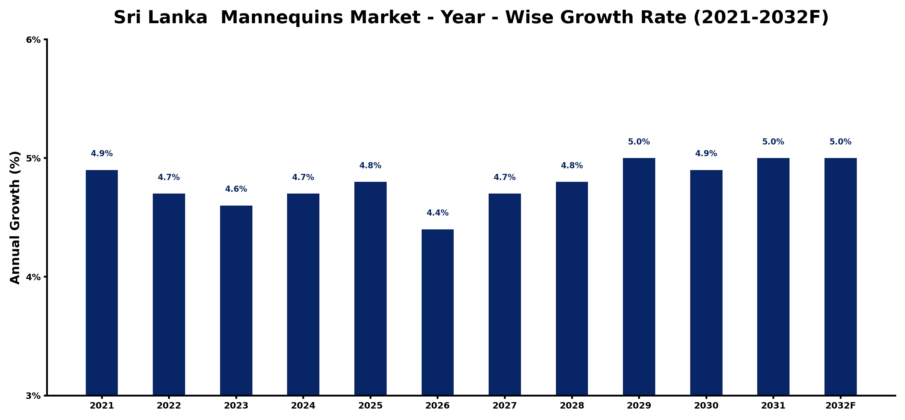 Sri Lanka Mannequins Market Year-wise Growth Rate and Key Drivers